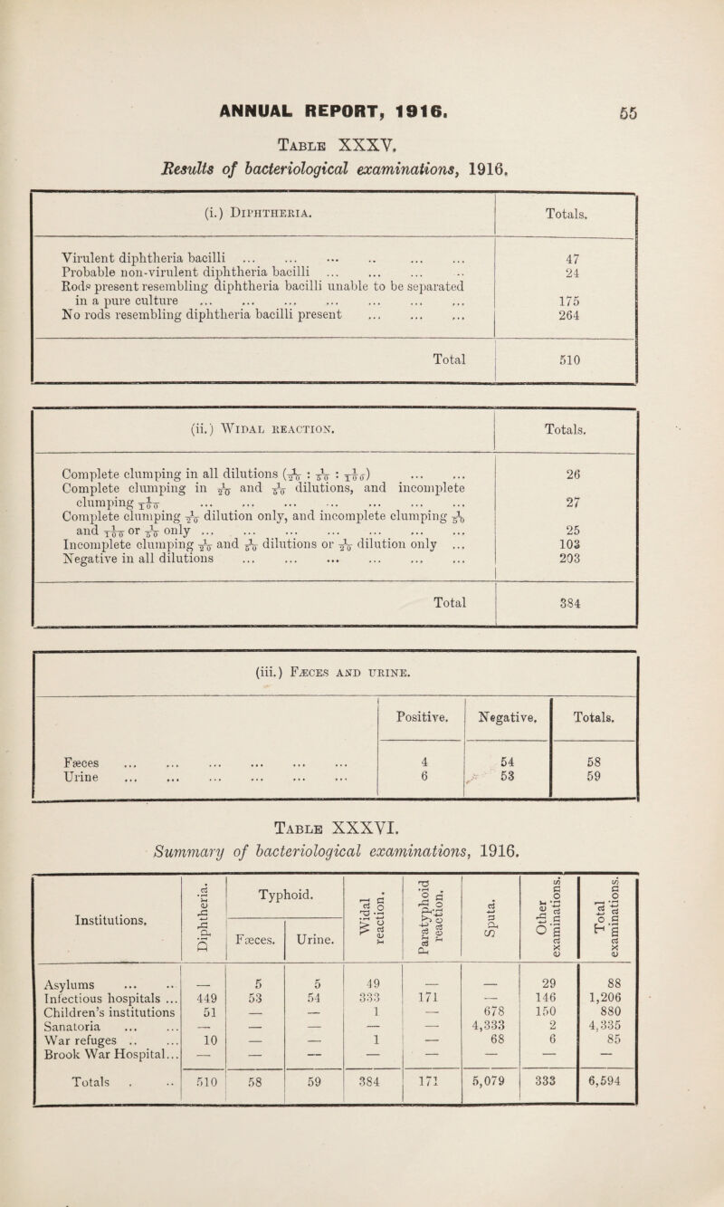 Table XXXV, Results of bacteriological examinations, 1916. (i.) Diphtheria. Totals. Virulent diphtheria bacilli 47 Probable non-virulent diphtheria bacilli 24 Rod? present resembling diphtheria bacilli unable to be separated in a pure culture 175 No rods resembling diphtheria bacilli present 264 Total 510 i (ii.) Widal reaction. Totals. Complete clumping in all dilutions (b : -V : Tb) Complete clumping in b and Jy dilutions, and incomplete 26 clumping jib- ••• .. ... Complete clumping W dilution only, and incomplete clumping b 27 and yb or 5V only. 25 Incomplete clumping b and b dilutions or b dilution only ... 103 Negative in all dilutions 203 Total 384 (iii.) Faeces and urine. Positive. Negative. Totals. Fseces 4 54 58 Urine 6 , 53 59 Table XXXVI. Summary of bacteriological examinations, 1916. Institutions. Diphtheria. Typhoid. Widal reaction. Paratyphoid reaction. Sputa. Other examinations. Total examinations. Faeces. Urine. Asylums 5 5 49 _ _ 29 88 Infectious hospitals ... 449 53 54 333 171 — 146 1,206 Children’s institutions 51 — — 1 — 678 150 880 Sanatoria -- — — — — 4,333 2 4,335 War refuges .. 10 — — 1 — 68 6 85 Brook War Hospital... — — — — — — — — Totals 510 58 59 384 171 5,079 333 6,594