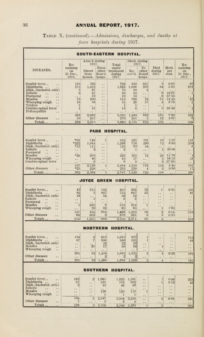 Table X. (continued).—Admissions, discharges, and deaths at fever hospitals during 1917. SOUTH-EASTERN HOSPITAL. Adm’d during Disch. during Re- 1917. Total 1917. Re- maining From under 1 To Died Mort. maining DISEASES. on Direct other treatment Re- other during per on 31 Dec., from Board during cov’d. Board 1917. cent. 31 Dec., 1916. homes. hosps. 1917. hosps. 1917. Scarlet fever.. • • 110 592 702 249 361 5 0-83 87 Diphtheria .. 215 1,410 1,625 1,096 233 84 5-95 212 Diph. (bacteriol. only) 3 67 70 68 2 , . . . Enteric 2 31 33 24 6 19-67 3 Puerperal • e • . 16 16 10 6 37-50 Measles 13 500 513 396 19 71 14-40 27 Whooping cough • • 18 33 51 28 17 4 9-76 2 Typhus . . 1 • a 1 1 • • • • • • . , Cerebro-spinal fever 1 13 14 8 , , 5 38-46 1 Poliomyelitis . . • • • • • • • . • . • • • • • • 363 2,662 3,025 1,880 632 181 7-66 332 Other diseases . • 19 251 270 251 1 12 4-67 6 Totals .. • . 382 2,913 3,295 2,131 633 193 • • 338 PARK HOSPITAL. Scarlet fever.. *83 7 48 1 832 323 381 10 1-37 118 Diphtheria .. , , *222 1,044 1,266 716 269 72 6-85 209 Diph. (bacteriol. only) *12 111 123 63 54 • • , , 6 Enteric 2 2 1 1 50-00 Puerperal , . . , , , # . • • • • , , , . Measles *20 203 223 185 12 25 11-76 1 Whooping cough 40 40 17 • • 5 16-13 18 Cerebro-spinal fever • . 8 8 5 • • 3 37-50 • • » 337 2,156 1 2,494 1,310 716 116 5-40 352 Other diseases • • *25 228 • , 253 230 4 2 0-86 17 Totals .. .. 362 2,384 1 2,747 1,540 720 118 . . 369 JOYCE GREEN HOSPITAL ■ Scarlet fever.. 43 215 143 401 235 32 1 0-31 133 Diphtheria .. . . 85 3 667 755 647 25 # . 83 Diph. (bacteriol. only) 18 # . 34 52 52 Enteric . . 3 , # 3 3 Puerperal • . # , , , , , , # • • Measles 1 205 8 214 213 1 Whooping cough . • 29 32 61 60 • • 1 1-63 , , 147 455 884 1,486 1,210 58 2 0-15 216 Other diseases • . 68 802 2 872 861 8 3 0*35 , , Totals .. . . ; 215 1,257 886 2,358 2,071 66 5 .. 216 NORTHERN HOSPITAL. Scarlet fever.. 134 4 913 1,051 937 1 113 Diphtheria .. 67 7 506 580 531 ] 48 Diph. (bacteriol. onlvi 22 22 22 Measles m m 21 17 38 34 4 Whooping cough • • • • • . • . « • • . • • • • 201 32 1,458 1,691 1,524 2 4 0-26 161 Other diseases • • • • • • 2 ' 2 2 • • • « Totals .. • • 201 32 1,460 1,693 1,526 2 4 • s 161 SOUTHERN HOSPITAL. Scarlet fever.. 162 2 1,661 1,825 1,591 . • -» J 0-06 233 Diphtheria .. , , 31 521 552 502 • • 1 0-19 49 Diph. (bacteriol. only) 2 44 46 46 Enteric , . • • • • Measles • • 1.20 i20 ii9 1 Whooping cough . . *• • • 1 1 1 # # • • , . 4 # 195: 2 2,347! 2,544 2,259 2 0-08 282 Other diseases . • 3 *! 4 # # . . 2,350 2f548' 2,263 1 La