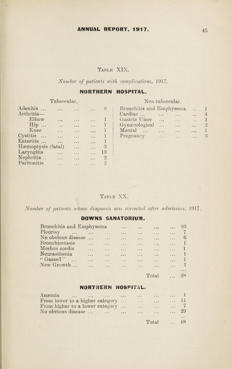 Table XIX. Number of patients with complications, 1917. NORTHERN HOSPITAL. Tubercular. Adenitis ... Arthritis— Elbow Hip ... Knee Cystitis ... Enteritis ... Haemoptysis (fatal) Laryngitis Nephritis... Peritonitis 8 1 1 1 1 1 3 13 2 2 Non-tubercular. Bronchitis and Emphysema Cardiac ... ... Gastric Ulcer Gynaecological ... Mental Pregnancy 1 4 1 2 1 3 Table Number of patients whose diagnosis was corrected after admission, 1917. DOWNS SANATORflUftg. Bronchitis and Emphysema Pleurisy No obvious disease ... Bronchiectasis Morbus cordis Neurasthenia “ Gassed ” New Growth... 10 7 6 1 1 1 1 1 Total ... 28 NORTHERN HOSPITAL. Anaemia From lower to a higher category ... From higher to a lower category ... No obvious disease ... 1 11 7 29 Total 48