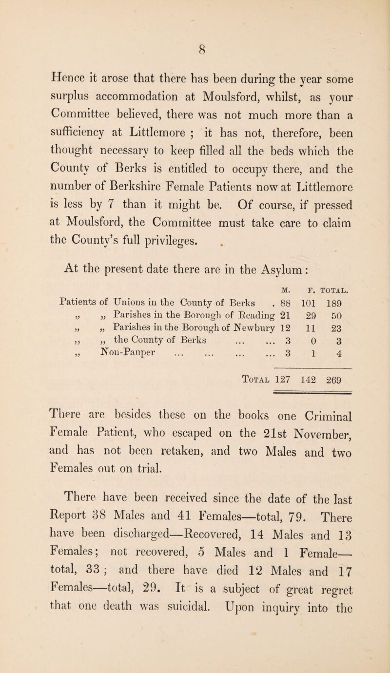 Hence it arose that there has been during the year some surplus accommodation at Moulsford, whilst, as your Committee believed, there was not much more than a sufficiency at Littlemore ; it has not, therefore, been thought necessary to keep filled all the beds which the County of Berks is entitled to occupy there, and the number of Berkshire Female Patients now at Littlemore is less by 7 than it might be. Of course, if pressed at Moulsford, the Committee must take care to claim the County’s full privileges. At the present date there are in the Asylum: M. F. TOTAL. Patients of Unions in the County of Berks . 88 101 189 „ „ Parishes in the Borough of Beading 21 29 50 „ „ Parishes in the Borough of Newbury 12 11 23 ,, „ the County of Berks . 3 0 3 „ Non-Pauper .3 1 4 Total 127 142 269 There are besides these on the books one Criminal Female Patient, who escaped on the 21st November, and has not been retaken, and two Males and two Females out on trial. There have been received since the date of the last Report 38 Males and 41 Females—total, 79. There have been discharged—Recovered, 14 Males and 13 Females; not recovered, 5 Males and 1 Female— total, 33 ; and there have died 12 Males and 17 Females—total, 29. It is a subject of great regret that one death was suicidal. Upon inquiry into the