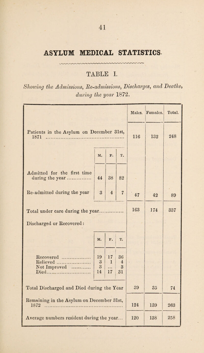 ASYLUM MEDICAL STATISTICS- TABLE I. Shoiuing the Admissions, Re-admissions, Discharges, and Deaths, during the year 1872. Males. Females. Total. Patients in the Asylum on December 31st, 1871 . 116 132 248 M. F. T. Admitted for the first time during the year. 44 38 82 Re-admitted during the year 3 4 7 47 42 89 Total under care during the year... 163 174 337 Discharged or Recovered: M. F. T. Recovered . 19 17 36 Relieved . 3 1 4 Not Improved . 3 . . . 3 Died. 14 17 31 Total Discharged and Died during the Year 39 35 74 Remaining in the Asylum on December 31st, 1872 . 124 139 263 Average numbers resident during the year... 120 138 258