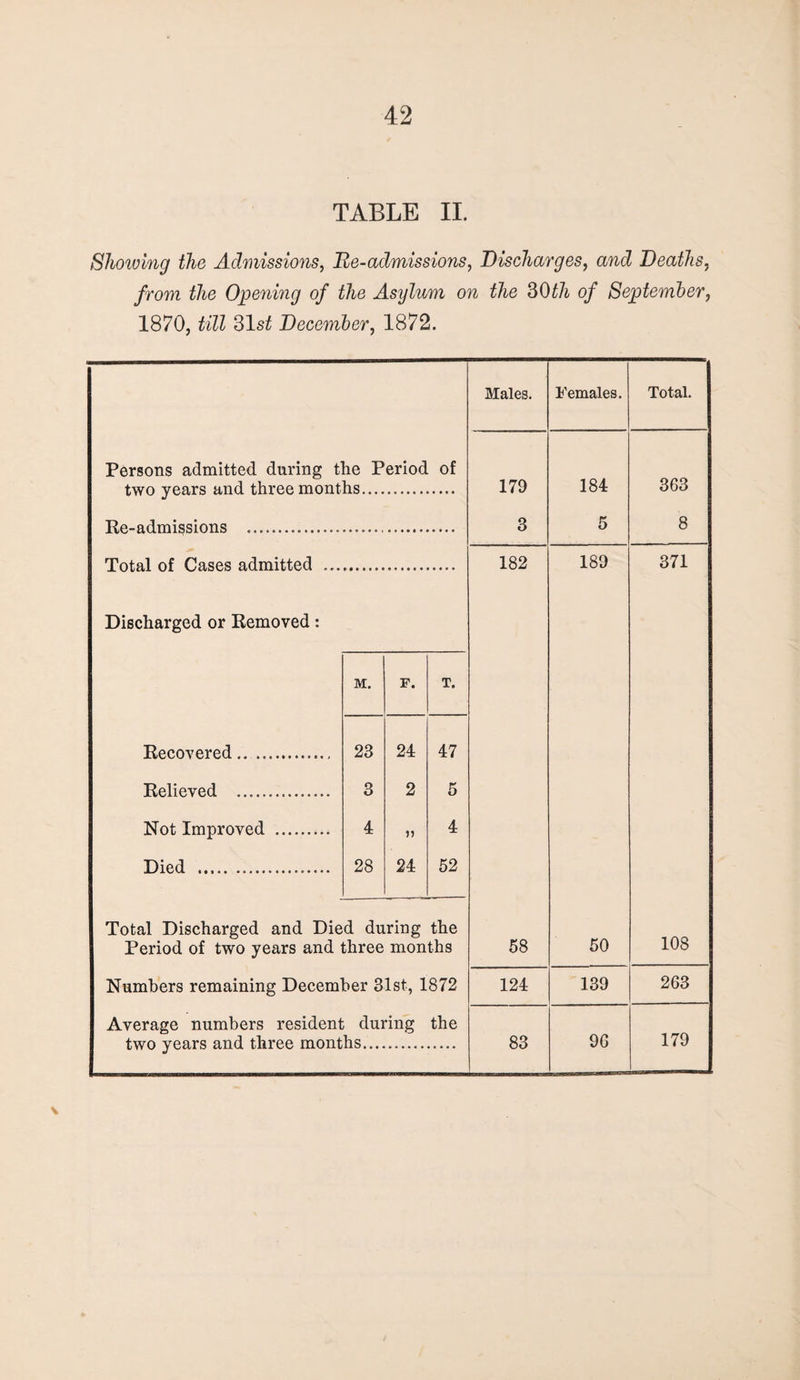 TABLE II. Showing the Admissions, Re-admissions, Discharges, cm <7 Deaths, from the Opening of the Asylum on the 30th of September, 1870, 31s£ December, 1872. Males. Females. Total. 179 184 363 3 5 8 182 189 371 58 50 108 124 139 263 83 9G 179 Persons admitted during the Period of two years and three months. Re-admissions ... Total of Cases admitted .. Discharged or Removed: Recovered.. ... Relieved . Not Improved Died . M. F. T. 23 24 47 3 2 5 4 n 4 28 24 52 Total Discharged and Died during the Period of two years and three months Numbers remaining December 31st, 1872 Average numbers resident during the two years and three months. v