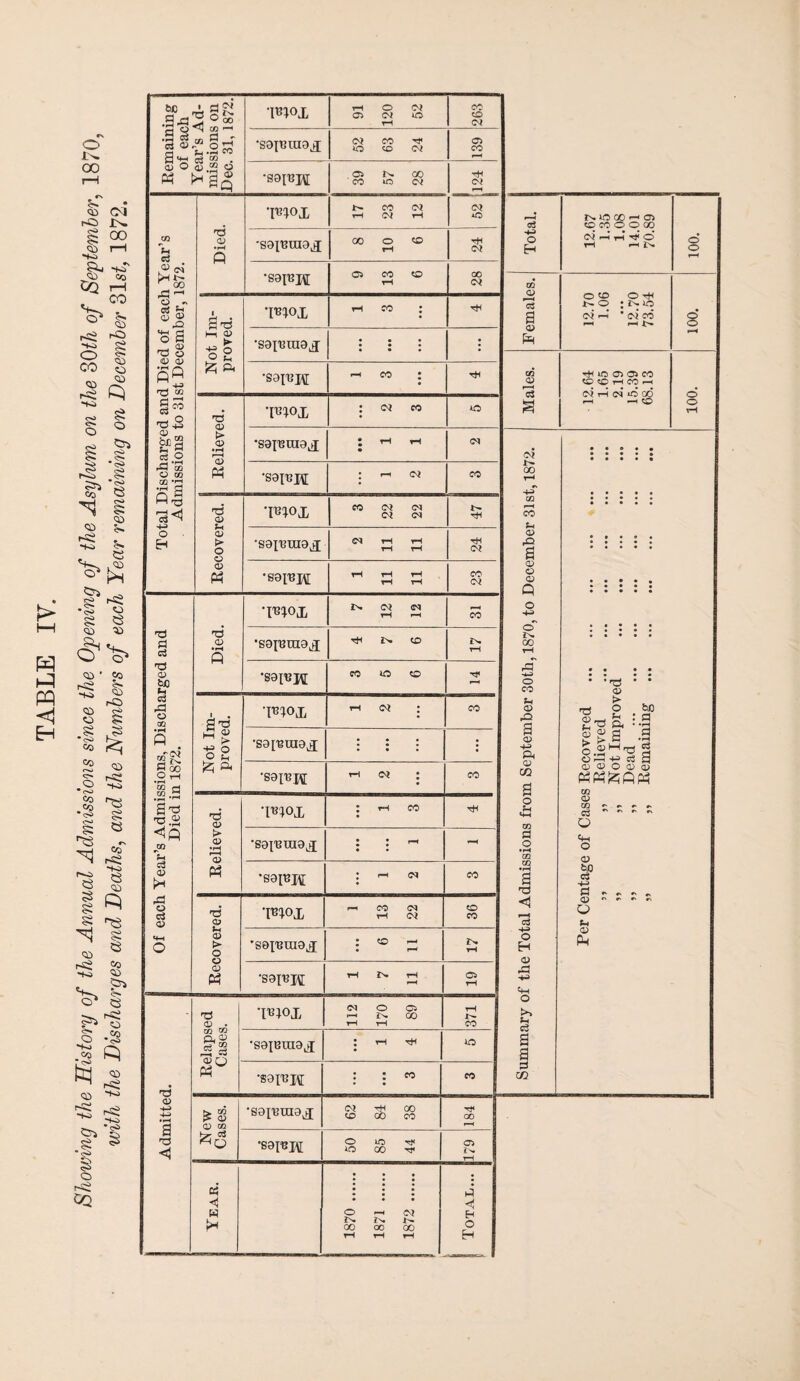 •m°l 91 120 52 o •saprpi 39 57 28 CM <M IN 1C GO r-4 O O CO O O CO 9 13 6 00 12.70 1.06 12**70 73.54 '001 Not Im¬ proved. •roox rH CO : tS 03 a a> •sai'craaj i i : : rHiOClOiCO *—• co : Relieved. •[niox : a co o •sai'Bnia.j : rH rH (M Summary of the Total Admissions from September 30th, 1870, to December 31st, 1872. • • • . • •S9I13J\[ TB^ox 3 22 22 rM •S9IRJ\[ 1 11 11 co • • • • • Of each Year’s Admissions, Discharged and Died in 1872. TBIOX 7 12 12 CO Per Centage of Cases Recovered ,, „ Relieved m „ Not Improved „ „ Dead . ,» „ Remaining Not Im¬ proved. •l^lOX th <m : CO •S9[i3in9ji : : : : 'S9FW th cvf : CO Relieved. •mox I rH CO 'soiuuiax : : rH - •S91BJH : r-1 (M eo Recovered. ‘Wox 1 13 22 o co 'S9I'BUI9lJ : i——» • IN. rH •S9pjJV[ H N H i—H o rH 'd <D -4-* 1 TS *3 Relapsed Cases. •l^iox (MOO »“h in oo rH rH rH CO •sajmnax : th Nti '89115111 : : w co New Cases. •S9IT5ni9X 62 84 38 Tf< GO •S9P3PI 50 85 44 O IN. rH Year. 1870 . 1871 . 1872 . d < H O Eh