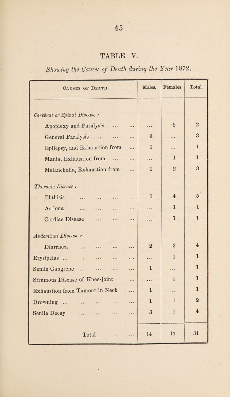 TABLE V. Showing the Causes of Death during the Year 1872. Causes of Death. Males. Females. Total. Cerebral or Spinal Disease : Apoplexy and Paralysis • • • 2 2 General Paralysis 3 • • • 3 Epilepsy, and Exhaustion from 1 • • • 1 Mania, Exhaustion from . ... 1 1 Melancholia, Exhaustion from 1 2 3 Thoracic Disease : Phthisis 1 4 5 Asthma ... 1 1 Cardiac Disease ... 1 1 Abdominal Disease : Diarrhoea 2 2 4 Erysipelas ... ... 1 1 Senile Gangrene. 1 ... 1 Strumous Disease of Knee-joint • • • 1 1 Exhaustion from Tumour in Neck 1 ... 1 Drowning ... 1 1 2 Senile Decay 3 1 4 31