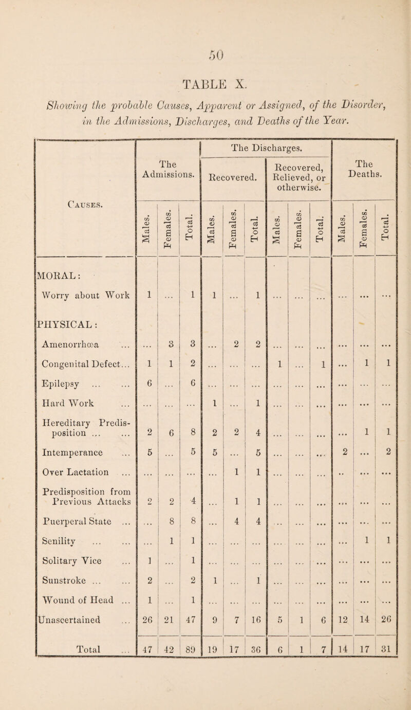 Showing the probable Causes, Apparent or Assigned, of the Disorder, in the Admissions, Discharges, and Deaths of the Year. i The Discharges. Causes. The Admissions. Recovered. Recovered, Relieved, or otherwise. The Deaths. Males. Females. Total. Males. Females. Total. Males. Females. Total. Males. Females. Total. MORAL: Worry about Work 1 1 1 1 s o > « • • . . . PHYSICAL : Amenorrhooa ... 3 8 ... 2 2 ... . . . • • • • • • ... Congenital Defect... 1 1 2 ... ... ... 1 ... 1 • • • 1 1 Epilepsy 6 ... 6 ... ... ... ... ... ... • 0 • ... ... Hard Work ... ... ... 1 ... 1 ... ... ... • • • • * • ... Hereditary Predis¬ position 2 6 8 2 2 4 . a . ... • • • 1 1 Intemperance 5 ... 5 5 ... 5 ... ... ... 2 • • • 2 Over Lactation ... ... ... ... 1 1 ... . . . • • « • • • c • Predisposition from Previous Attacks 2 2 4 1 1 • • • • 0 • • • . • • • Puerperal State ... 8 8 o . . 4 4 ... • • • • • • • • « Senility ... 1 ... ... ... ... ... 1 1 Solitary Vice ] ... 1 ... ... ... • • • ... • • • • » • Sunstroke ... 2 ... 2 1 ... 1 ... ... ... • • • • • • Wound of Head ... 1 ... 1 ... ... ... ... ... ... ... • • • Unascertained 26 21 47 9 7 16 5 1 6 12 14 26