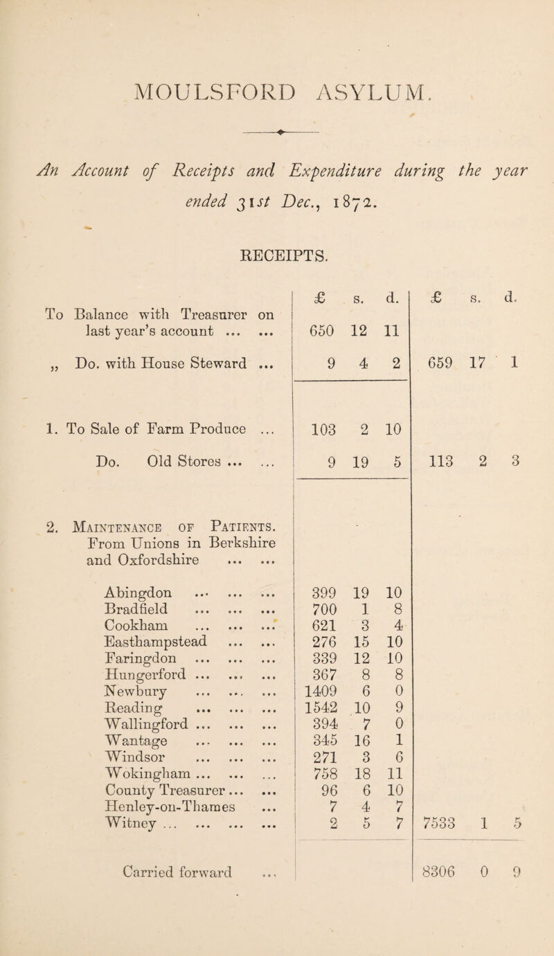 An Account of Receipts and Expenditure during the year ended gist Dec., 1872. RECEIPTS. To Balance with Treasurer on last year’s account ... „ Do. with House Steward ... 1. To Sale of Farm Produce Do. Old Stores ... 2. Maintenance of Patients. From Unions in Berkshire and Oxfordshire Abingdon ... Bradfield Cookham . Easthampstead . Faringdon . Hungerford.. Newbury . Reading . Wallingford ... W antage . Windsor . Wokingham. County Treasurer. Henley-on-Thames Witney. £ s. d. £ s. d. 650 12 11 9 4 2 659 17 1 108 2 10 9 19 5 113 2 3 399 19 10 • 700 1 8 621 3 4 276 15 10 339 12 10 367 8 8 1409 6 0 1542 10 9 394 7 0 345 16 1 271 3 6 758 18 11 96 6 10 7 4 7 2 5 7 7533 1 5