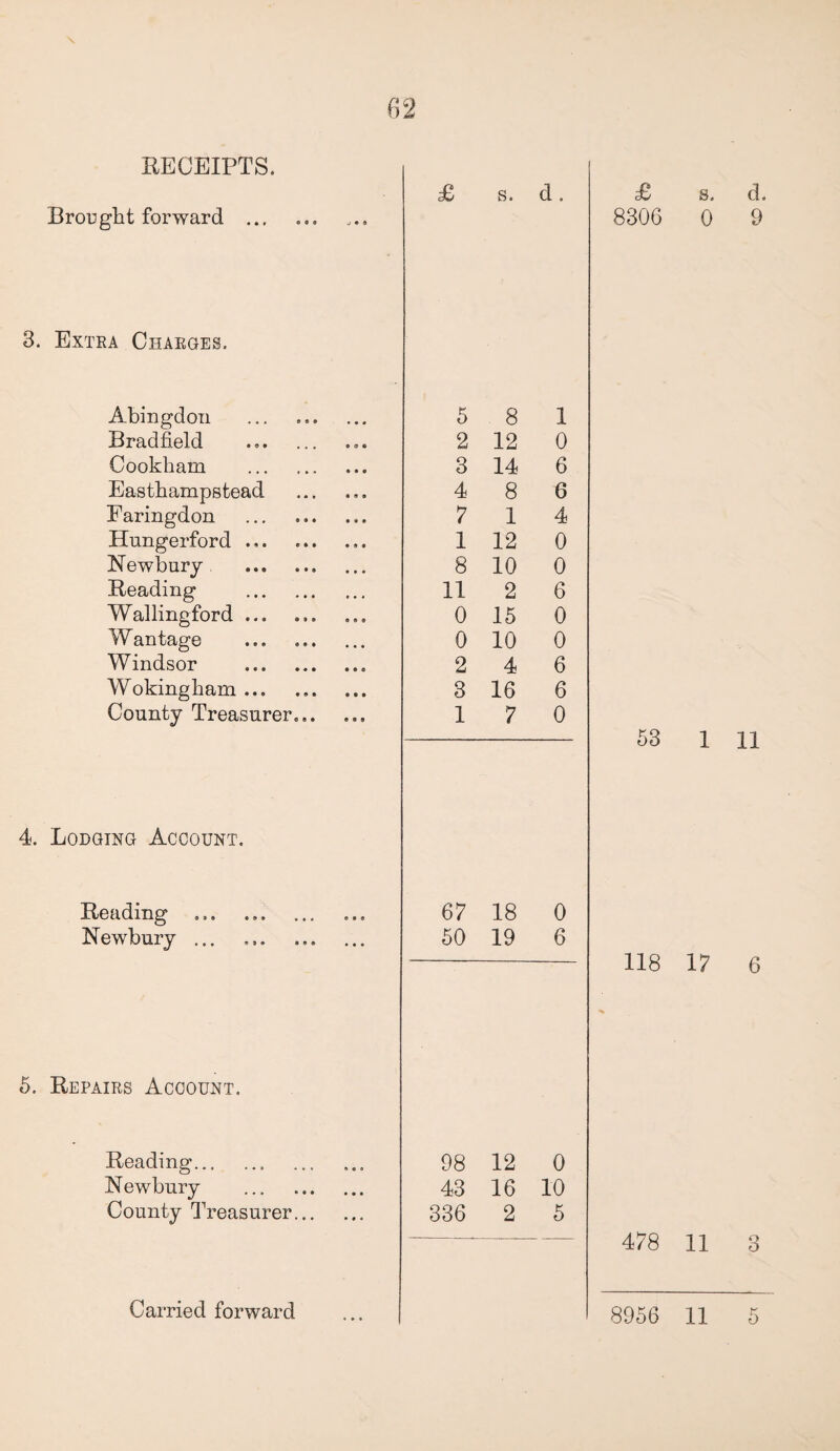 02 RECEIPTS. Brought forward ... £ s. d. £ s. d. 830G 0 9 3. Extra Charges. Abingdon Bradfield Cookham Easthampstead Faringdon Hungerford ... Newbury Reading Wallingford ... Wantage Windsor Wokingham ... County Treasurer 5 8 1 2 12 0 3 14 6 4 8 6 7 14 1 12 0 8 10 0 11 2 6 0 15 0 0 10 0 2 4 6 3 16 6 17 0 53 1 11 4. Lodging Account. Reading Newbury 67 18 0 50 19 6 118 17 6 5. Repairs Account. Reading. Newbury . County Treasurer... 98 12 0 43 16 10 336 2 5 478 11 3 Carried forward