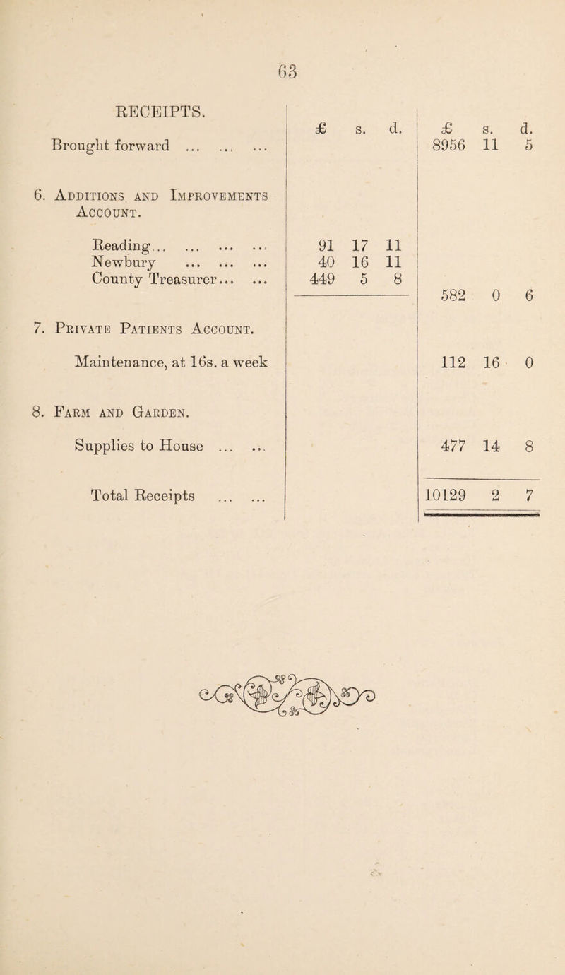 RECEIPTS. £ s. d. £ s. d. Brought forward .. 8956 11 5 Additions and Improvements Account. Reading. .. 91 17 11 Newbury . 40 16 11 County Treasurer. 449 5 8 582 0 6 Private Patients Account. Maintenance, at 16s. a week 112 16 0 Farm and Garden. Supplies to House ... 477 14 8
