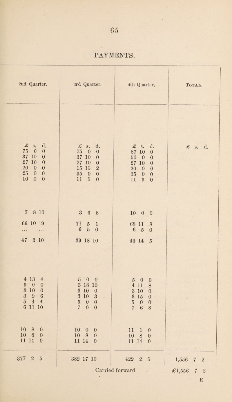 2nd Quarter. 3rd Quarter. 4th Quarter, Total. £ s. d. £ s. d. £ s. d. £ s. d. 75 0 0 75 0 0 87 10 0 37 10 0 37 10 0 50 0 0 27 10 0 27 10 0 27 10 0 20 0 0 15 15 2 20 0 0 25 0 0 35 0 0 35 0 0 10 0 0 11 5 0 11 5 0 7 8 10 3 6 8 10 0 0 66 10 9 71 5 1 68 11 8 ... ... 6 5 0 6 5 0 47 3 10 39 18 10 43 14 5 4 13 4 5 0 0 5 0 0 5 0 0 3 18 10 4 11 8 3 10 0 3 10 0 3 10 0 3 9 6 3 10 3 3 15 0 5 4 4 5 0 0 5 0 0 6 11 10 7 0 0 7 6 8 10 8 0 10 0 0 11 1 0 10 8 0 10 8 0 10 8 0 11 14 0 11 14 0 11 14 0 377 2 5 382 17 10 422 2 5 1,556 7 2