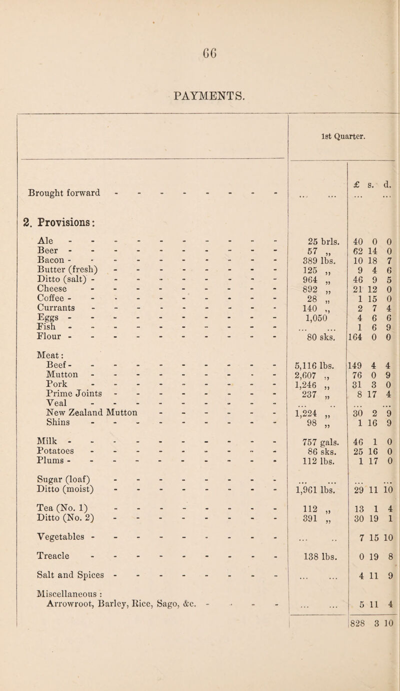 GG PAYMENTS. 1st Quarter. £ s. d. Brought forward — - ** •B ... ... ... 2. Provisions: Ale 25 brls. 40 0 0 Beer - - - - - - - - 57 „ 62 14 0 Bacon - 389 lbs. 10 18 7 Butter (fresh) - - - • - - - - 125 „ 9 4 6 Ditto (salt) - - - - - - - 964 „ 46 9 5 Cheese - - - - - - - 892 „ 21 12 0 Coffee - - - - - - - - 28 „ 1 15 0 Currants 140 „ 2 7 4 Eggs - 1,050 4 6 6 Eish 1 6 9 Flour - 80 sks. 164 0 0 Meat: Beef - - - - - - - - 5,116 lbs. 149 4 4 Mutton - - - - - • - 2,607 „ 76 0 9 Pork 1,246 ,, 31 3 0 Prime Joints - - - - - - - 237 „ 8 17 4 Veal - - - - - - New Zealand Mutton - - - - - - 1,224 „ 30 O Li 9 Shins - -■ - - - - - 98 „ 1 16 9 Milk - 757 gals. 46 1 0 Potatoes 86 sks. 25 16 0 Plums - • 112 lbs. 1 17 0 Sugar (loaf) - - - - - - - Ditto (moist) - - - - - - 1,961 lbs. 29 11 10 Tea (No. 1) - - - • <- - • 112 „ 13 1 4 Ditto (No. 2) - - - - - - - 391 „ 30 19 1 Vegetables - ... 7 15 10 Treacle - - - - - - - 138 lbs. 0 19 8 Salt and Spices - - - - - - - 4 11 9 Miscellaneous : Arrowroot, Barley, Bice, Sago, &c. - -• - - 5 11 4