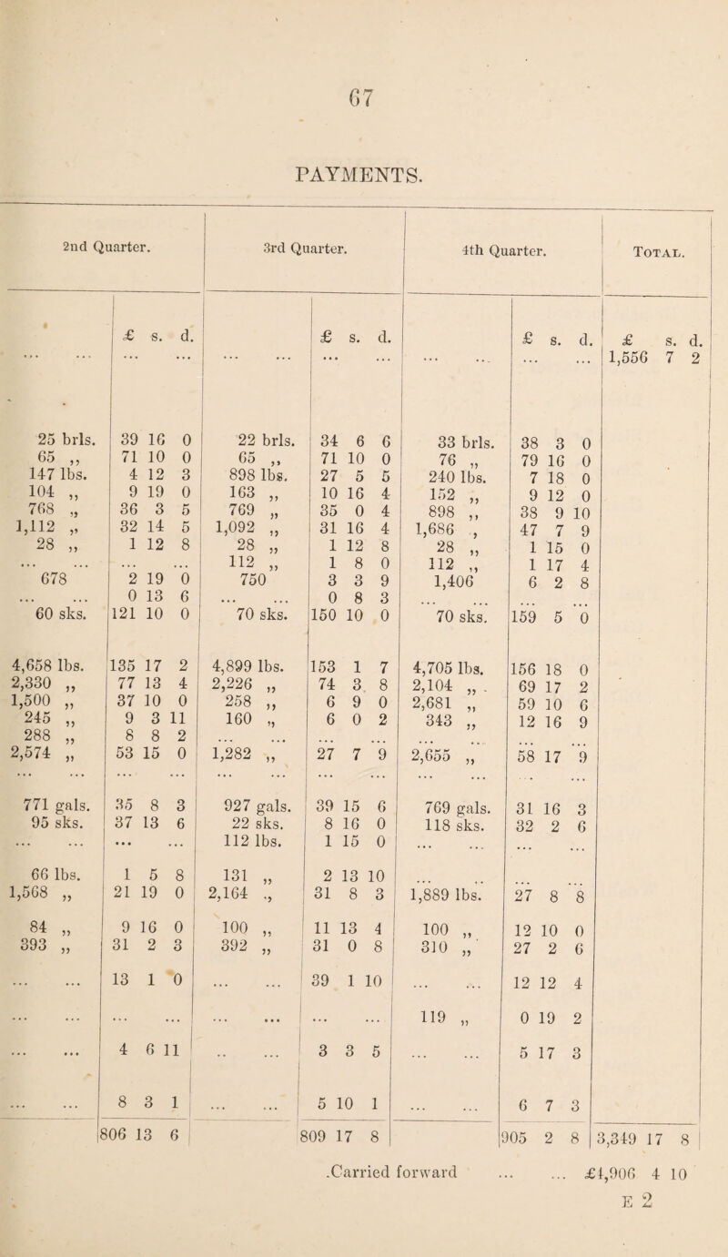 PAYMENTS. 2nd Quarter. 3rd Quarter. 4th Quarter. Total. £ s. d. j £ s. d. £ s. d. £ s. d. ... ... . . . 1,556 7 2 25 brls. 39 16 0 22 brls. 34 6 6 33 brls. 38 3 0 65 „ 71 10 0 65 ,, 71 10 0 76 „ 79 16 0 147 lbs. 4 12 3 898 lbs. 27 5 5 240 lbs. 7 18 0 104 „ 9 19 0 163 „ 10 16 4 152 ,, 9 12 0 768 „ 36 3 5 769 „ 35 0 4 898 ,, 38 9 10 1,112 „ 32 14 5 1,092 „ 31 16 4 1,686 , 47 7 9 28 „ 1 12 8 28 „ 1 12 8 28 „ 1 15 0 ... . . . « . . 112 „ 1 8 0 112 „ 1 17 4 678 2 19 0 750 3 3 9 1,406 6 2 8 ••• ... 0 13 6 • • • • • • 0 8 3 60 sks. 121 10 0 70 sks. 150 10 0 70 sks. 159 5 0 4,658 lbs. 135 17 2 4,899 lbs. 153 1 7 4,705 lbs. 156 18 0 2,330 „ 77 13 4 2,226 „ 74 3 8 2,104 „ . 69 17 2 1,500 „ 37 10 0 258 „ 6 9 0 2,681 „ 59 10 6 245 „ 9 3 11 160 „ 6 0 2 343 „ 12 16 9 288 „ 8 8 2 ... 2,574 „ 53 15 0 1,282 „ 27 7 9 2,655 ,, 58 17 9 771 gals. 35 8 3 927 gals. 39 15 6 769 gals. 31 16 3 95 sks. 37 13 6 22 sks. 8 16 0 118 sks. 32 2 6 ... • • • • • 112 lbs. 1 15 0 ... ••• 66 lbs. 1 5 8 131 „ 2 13 10 1,568 „ 21 19 0 2,164 , 31 8 3 ; 1,889 lbs. 27 8 8 84 „ 9 16 0 100 „ 11 13 4 100 „ 12 10 0 393 „ 31 2 3 392 „ 31 0 8 1 310 27 2 6 ... 13 1 0 . j 39 1 10 ... 12 12 4 ... ... • • • • • • • • j ... 119 „ 0 19 2 • • • • • • 4 6 11 j 3 3 5 ... 5 17 3 ... 8 3 1 5 10 1 . . . ... 6 7 3 8 06 13 6 8 09 17 8 c 05 2 8 3,349 17 8 .Carried forward ... ... £4,906 4 10 E 2
