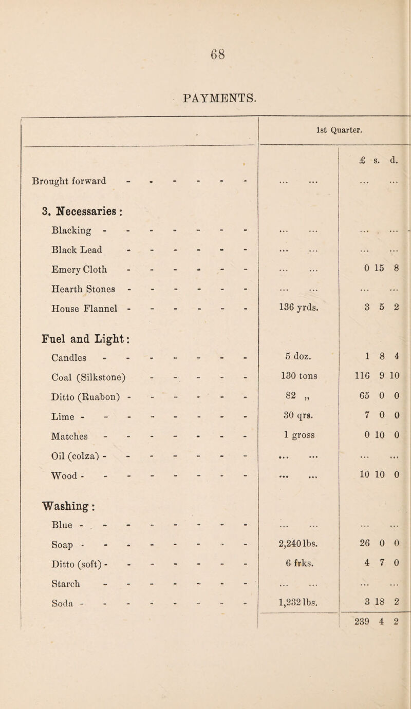 PAYMENTS. ' 1st Quarter. £ s. d. Brought forward - - - - - ... ... ... 3. Necessaries: Blacking - - - - - • • • • « • ... ... - Black Lead - - - •m - « • • • • • ... ... Emery Cloth - - a» - - ... 0 15 8 Hearth Stones - - - - - ... ... ... House Flannel - - - - - - 136 yrds. 3 5 2 Fuel and Light: Candles - - - - - 5 doz. 1 8 4 Coal (Silkstone) - - - - 130 tons 116 9 10 Ditto (Ruabon) - - - - - 82 „ 65 0 0 Lime - 30 qrs. 7 0 0 Matches - - - - - 1 gross 0 10 0 Oil (colza) - - - - - - • • • • • • ... • • e Wood - ♦ • • • • • 10 10 0 Washing: Blue - - - - - - - ... ... ... Soap - - - - - 2,240 lbs. 26 0 0 Ditto (soft) - - - - - - 6 frks. 4 7 0 Starch - - - - - ' ... ... ... Soda - - - - - - 1,232 lbs. 3 18 2 j ■ . 239 4 2