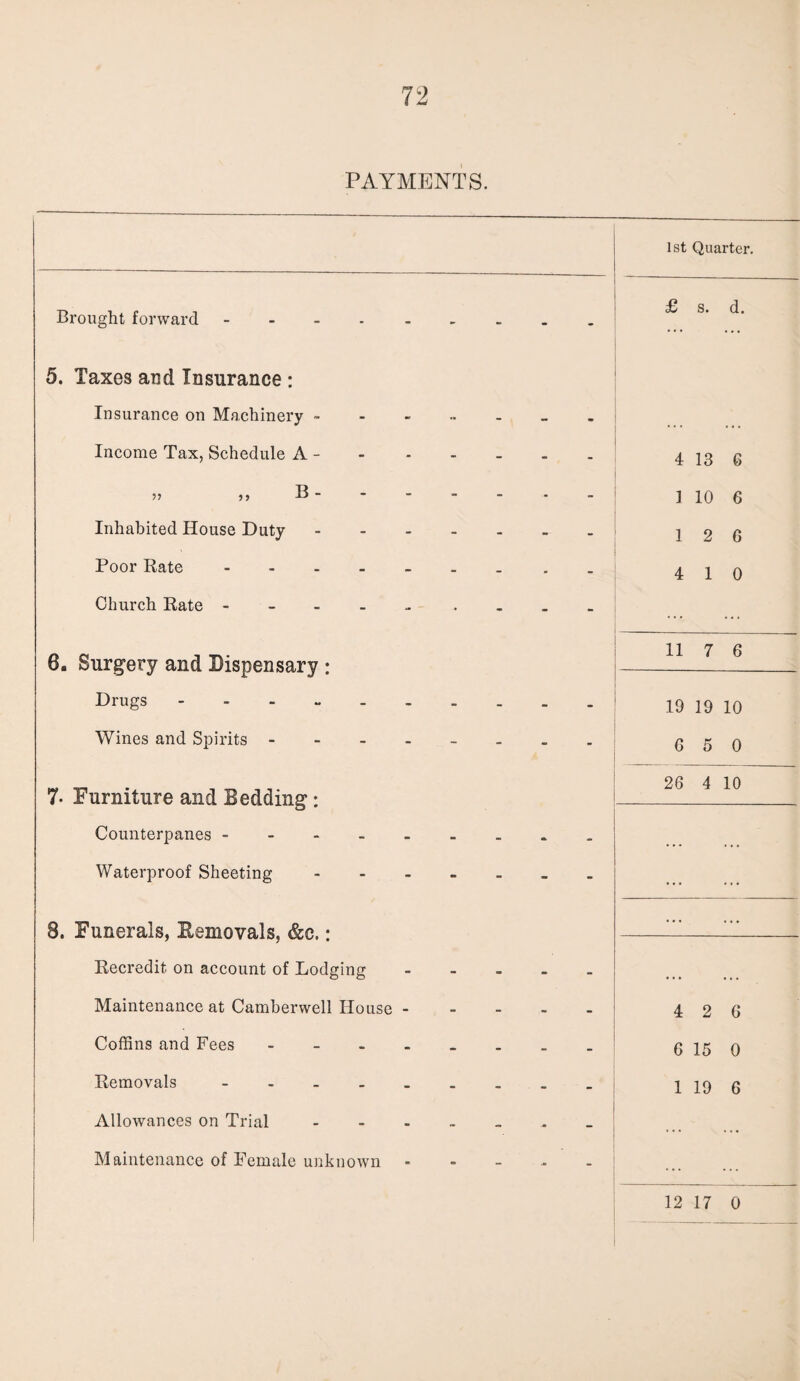 PAYMENTS. 1st Quarter. Brought forward. £ s. d. 5. Taxes and Insurance : Insurance on Machinery Income Tax, Schedule A -. 4 13 6 ,, ,, B ■ 1 10 6 Inhabited House Duty. 1 2 6 Poor Rate . 4 1 0 Church Rate - -- -- . ... 6. Surgery and Dispensary : 11 7 6 Drugs - . 19 19 10 Wines and Spirits -------- G 5 0 7* Furniture and Bedding: 26 4 10 Counterpanes --------- ... ... Waterproof Sheeting._ ... 8. Funerals, Eemovals, &c.: ... Recredit on account of Lodging ----- . . • ... Maintenance at Camberwell House. 4 2 G Coffins and Fees - -- -- -- - 6 15 0 Removals. 1 19 6 Allowances on Trial ------- ... . • • Maintenance of Female unknown - ... ... 12 17 0