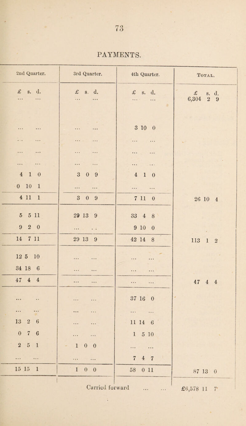 7 9 ( 6 PAYMENTS. 2nd Quarter. 3rd Quarter. 4th Quarter. Total. £ s. d. £ s. d. £ s. d. £ s. d. * * * * • • 6,304 2 9 ... ... 3 10 0 • • • • • * 4 10 3 0 9 4 1 0 0 10 1 ... ... 4 11 1 3 0 9 7 11 0 26 10 4 5 5 11 29 13 9 33 4 8 9 2 0 ... 9 10 0 14 7 11 29 13 9 42 14 8 113 1 2 12 5 10 34 18 6 ... ... 47 4 4 ... ... 47 4 4 • • « • • ... 37 16 0 - 13 2 6 I I 11 14 6 0 7 6 ... 1 5 10 2 5 1 10 0 ... ... ... 7 4 7 15 15 1 1 0 0 58 0 11 87 13 0 1