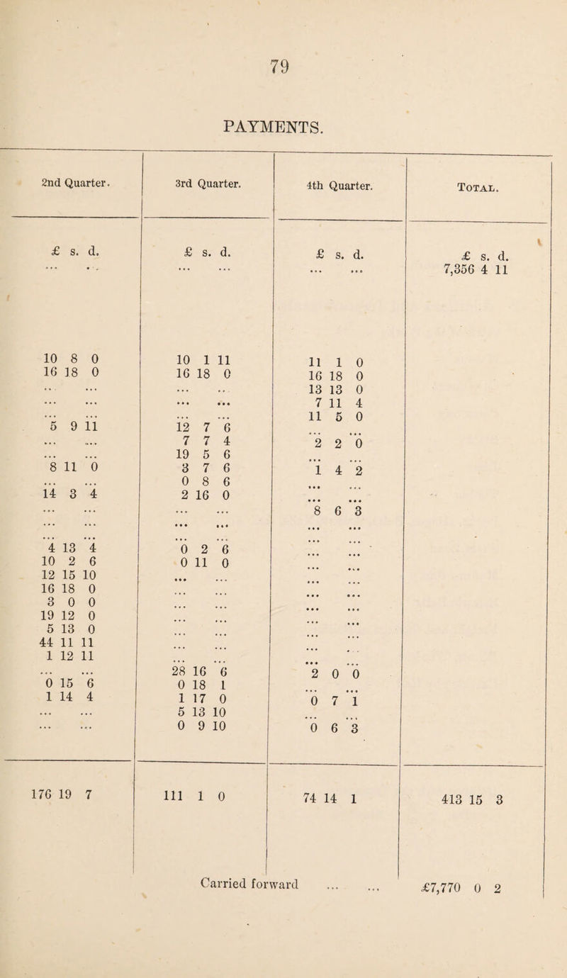 PAYMENTS. 2nd Quarter. 3rd Quarter. 4th Quarter. Total. £ s. d. £ s. d. £ s. d. £ s. d. ... * e o 7,356 4 11 10 8 0 10 1 11 11 1 0 16 ]8 0 16 18 0 16 18 0 .. ... 13 13 0 ... • • • • • • 7 11 4 ... ... ... 11 5 0 5 9 11 12 7 6 . . . «... 7 7 4 2 2 0 ... • • • 19 5 6 8 11 0 3 7 6 i 4 2 0 8 6 14 3 4 2 16 0 ••• ... • • • • • • ... ... • • • • • • 8 6 3 4 13 4 0 2 6 ... - 10 2 6 0 11 0 12 15 10 • • • • • 16 18 0 3 0 0 19 12 0 • • • . . . 5 13 0 44 11 11 1 12 11 ... ... 28 16 6 2 0 6 0 15 6 0 18 1 1 14 4 117 0 0 7 1 ... 5 13 10 0 9 10 0 6 3 176 19 7 111 1 0 74 14 1 413 15 3 Carried for1 ward £7,770 0 2