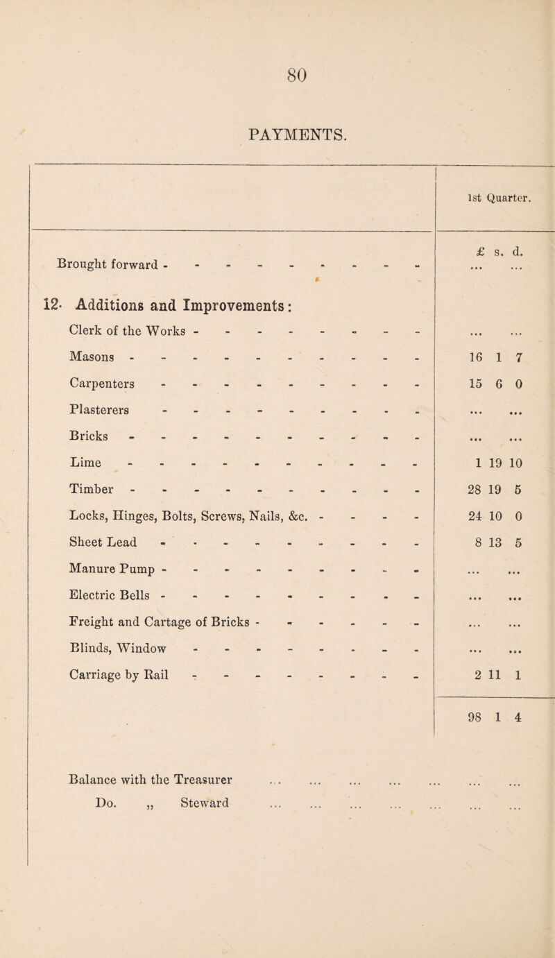 PAYMENTS. I 1st Quarter. Brought forward -. * £ s. d. • • • • • • 12- Additions and Improvements: Clerk of the Works -------- • • • • » • Masons . .. 16 1 7 Carpenters. 15 6 0 Plasterers - -- -- -- -- • • • • • • Bricks - -- -- -- -- - • • • • • • Lime.----- 1 19 10 Timber - . 28 19 5 Locks, Hinges, Bolts, Screws, Nails, &c. - - - - 24 10 0 Sheet Lead -.- 8 13 5 Manure Pump .. • • • • • • Electric Bells.. • • • • • • Freight and Cartage of Bricks. • < • • • • Blinds, Window - - - - - • • • • 0 • Carriage by Rail -------- 2 11 1 98 1 4 Balance with the Treasurer Do. „ Steward ..