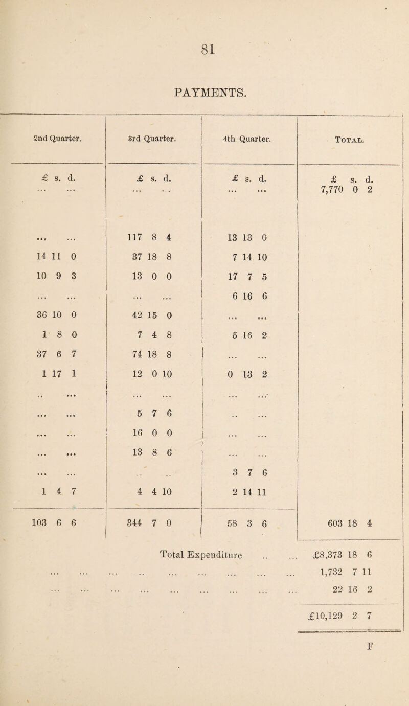 2nd Quarter. £ s. d. ••« ... 14 11 0 10 9 3 36 10 0 18 0 37 6 7 1 17 1 . • • • • • • * • •« • .« ... t t e • • • B • • ... 1 4 7 103 6 6 PAYMENTS. 3rd Quarter. 4th Quarter. --- Total. £ s. d. £ s. d. £ s. d. 7,770 0 2 117 8 4 13 13 0 37 18 8 7 14 10 13 0 0 17 7 5 ••• ... 6 16 6 42 15 0 • • • « » « 7 4 8 5 16 2 74 18 8 ... 12 0 10 0 13 2 5 7 6 ... ... ‘ 16 0 0 13 8 6 ~ 3 7 6 4 4 10 2 14 11 344 7 0 58 3 6 603 18 4 Total Expenditure .. ... £8,373 18 6 . . 1,732 7 11 . 22 16 2 £10,129 2 7 F
