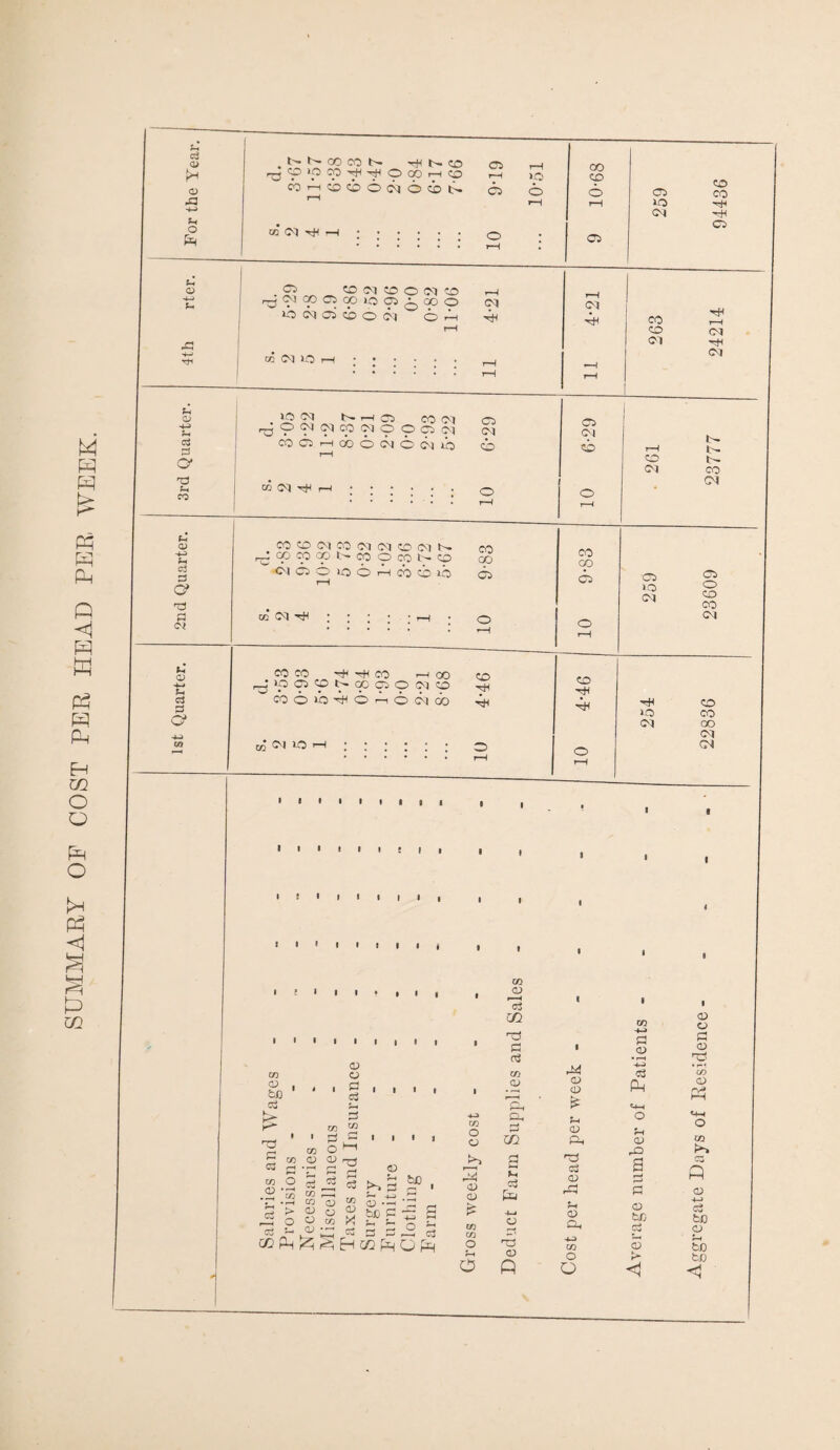 SUMMARY OF COST PER HEAD PER WEEK. 3 £ f-i NNCOCO N nricbcb6w66i> OQ C<J ^}H 43 -4- Til 10 03 fl ■4-3 aS 3 O' rs s* t-l CD -1-3 S-l cS 3 c? 33 a> -*-* »-i 3 3 O' .Cl O 31 CO O (M CO r-jOlCOOCOiOOjQOOO w CM lO r^OCMcMCpcMOpcitM CO Cl ■—I CO 6 31 6 31 LO 00 CO CM CO CM CM CO CM b- COCOCONCOOCONCO ciooiooHcooii CO CO 00 -H CO b* CO Cl COOiO^OmOOKB ^•ipQCOSOOOSOCMCO 02* <M O 00 CD to 3 <d o n 3 33 C CD 3 co w • i H 3 co O ^ c» cd a; rrt 03 p4 -JH £ ~ ^ .2 S 3 •g .2 g ^ » S3 p 3''-1^UC3c3303cS C^pHr^H<cHCZ2pt(Op^ bo CO O CO r—H a) CD £ w co O r-H o co a) r—H 3 CO C 3 c» CD Oh 3 CO 2 m 4-1 CO 33 cd P r-H r-H (M CM ft CO r—1 CO CM CM tH CM r-H »-H r-H rH Cl Cl CM CM cb cb r-H CO b- CM CO CM o I o H r-—< CO co cp CO 03 Cl •a* lO Cl o CM CO co O o <M *-H r-H CO CD HH ft HH CO IQ CO (M CO CM o r-H o r-H CM CD CD £ S-i CD P-, 33 3 CD Sh CD Q-, +3 CO o o 3 CD • r-H H-H 3 P CD 3 a CD to 3 a r* <1 <D O <D co CD pH CO C3 ft CD 4-H c3 tc a r-H to to