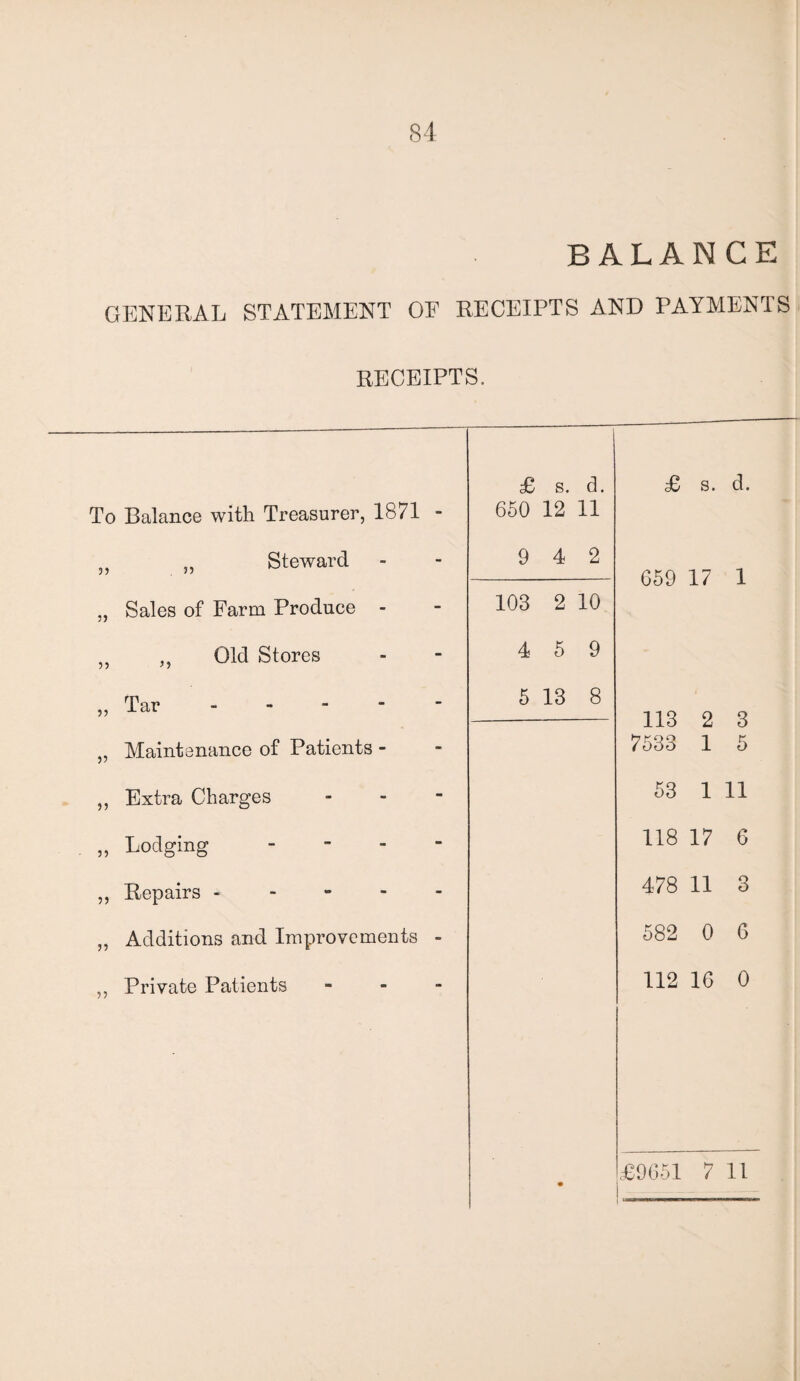 84 BALANCE GENERAL STATEMENT OF RECEIPTS AND PAYMENTS RECEIPTS. £ s. d. £ s. d. To Balance with Treasurer, 1871 - 650 12 11 ,, „ Steward 9 4 2 33 .33 G59 17 1 „ Sales of Farm Produce - 103 2 10 ,, „ Old Stores 4 5 9 ,, Tar ----- 5 13 8 33 113 2 3 „ Maintenance of Patients - 7533 1 5 ,, Extra Charges 53 1 11 „ Lodging - 118 17 G ,, Repairs ----- 478 11 3 „ Additions and Improvements - 582 0 6 ,, Private Patients 112 16 0 •