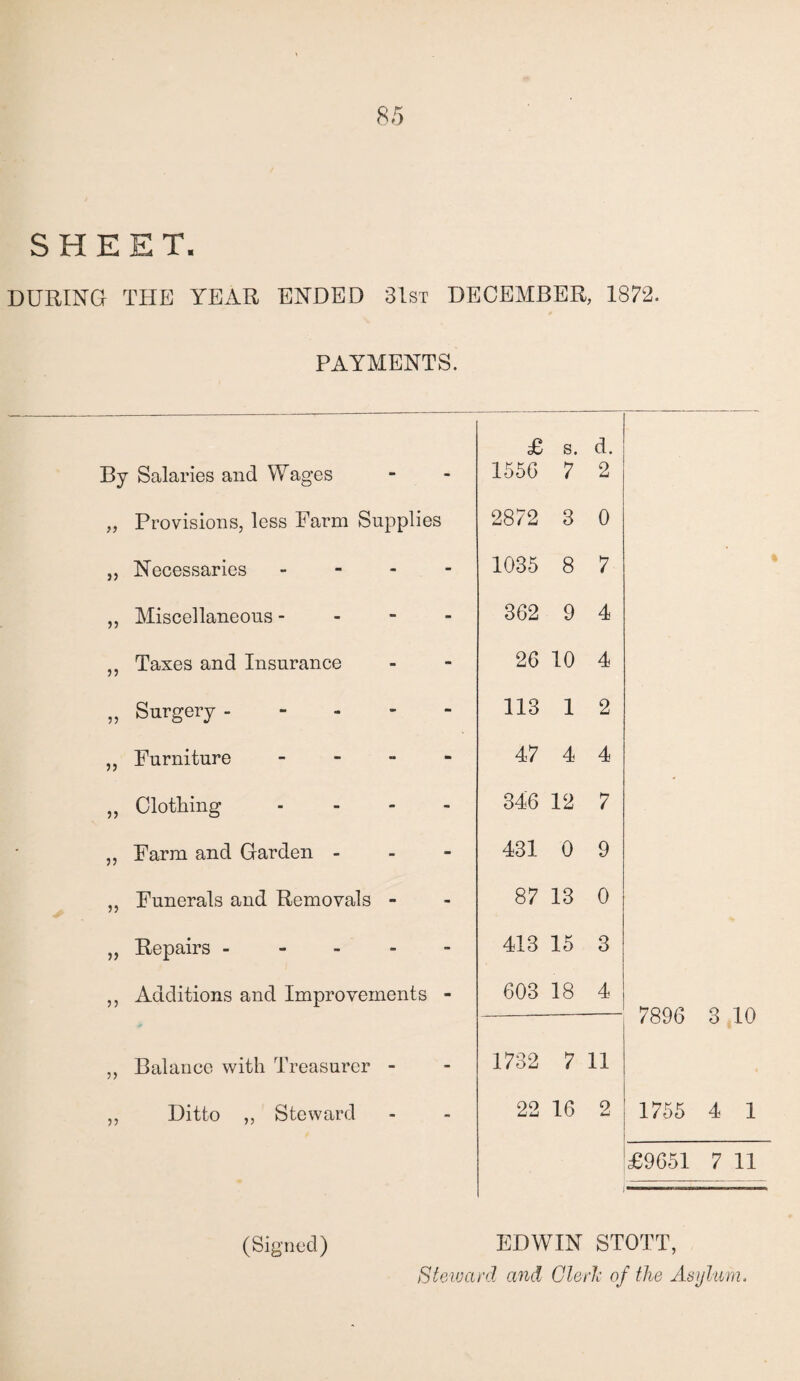 SHEET. DURING THE YEAR ENDED 31st DECEMBER, 1872. PAYMENTS. £ s. d. By Salaries and Wages 1556 7 2 „ Provisions, less Farm Supplies 2872 3 0 ,, Necessaries - 1035 8 7 „ Miscellaneous - 362 9 4 ,, Taxes and Insurance 26 10 4 „ Surgery ----- 113 1 2 „ Furniture - 47 4 4 ,, Clothing - CD CO 12 7 ,, Farm and Garden - 431 0 9 ,, Funerals and Removals - 00 •vj 13 0 „ Repairs ----- 413 15 3 ,, Additions and Improvements - 603 18 4 7896 3 10 ,, Balance with Treasurer - 1732 7 11 ,, Ditto ,, Steward 22 16 2 1755 4 1 £9651 7 11 EDWIN STOTT, Steward and Cleric of the Asylum. (Signed)