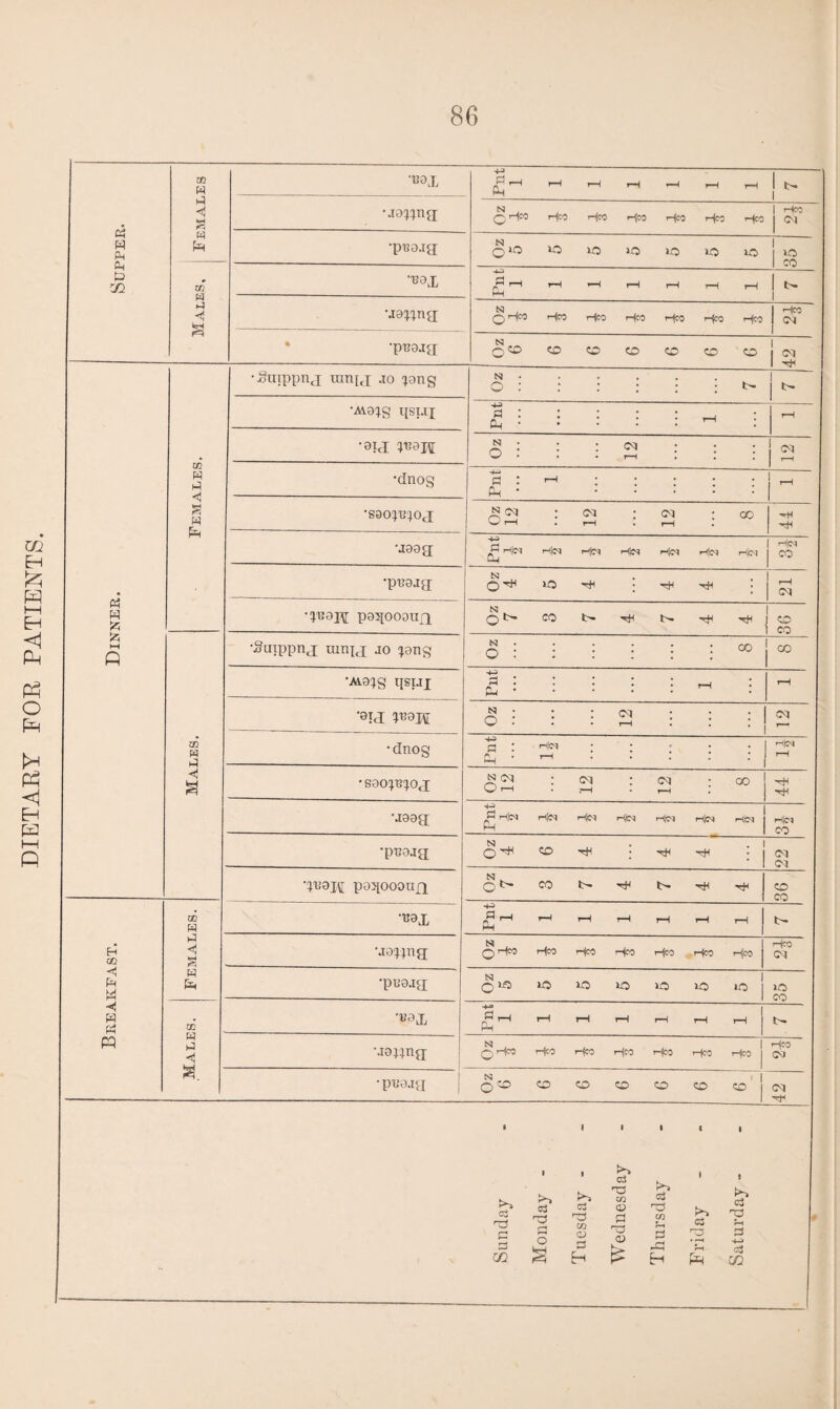 DIETARY FOR PATIENTS. 00 W Hi <! <; •BOJ, 11- 1 Supper. N , 1 Ho j CM W 1 1 8 CQ fcj •BOX 1 t- i S3 , I Ho I 1 1 H •Jgnippnj inti[j jo ^ong N • O : ■ # * * t- 1 1 ^ •A\0^g qsiJJ 4-3 CP • • : 05 « Hi N • O : l ; : ; j oq Pnt • ; : | ; 1 ^ S W •soo^b^oj; N <^q Or-< * •joog 4-3 & H(M H|d Hm Hi T-fi!N N , ; Ph £ •Suippnj mnjj jo *ang N • O : • ; ; cc - • • • ■3IJ N • O : | l CM rH l ; • | <M oc « PI •dnog |pnt rMlC-q rH • i ; : i-iH rH H 'SOO^B^OjJ N oq O T-H | ;—1 • 03 r-H l A rH •jooa 4-3 Hn Hn Hi Hi Hi Hi j H|(N CO •pBOJJJ o ^ CO H l H . i •• 1 <M CM •;bojc; poqoooujx Oz 7 CO t- H t> HH H CO CO 00 W •BOX Pnt 1 rH rH rH rH rH rH 1 1 t- H OQ tj H S •JO^pig N , qHm Hco Ho Hco Hco Hco Hco Ho <M <1 h W w Pm •pBOjg; Oz 5 iO *0 lO U5 >o i *° | lO CO H H ftj Males. •box Pnt 1 rH rH rH rH rH 1 ^ 1 P3 •jo^ng; N . OHC0 Hco HO r(» H:o Hco 1 Hco | Hco <M •pBOjg Oz 6 co ZD CO CO CO • 1 CO J cj 1 ci ci no co (D oj '‘h o3 & m r~| o s T3 m O S Eh P no (D £ CO r—C P H H ci no • •—< rH A ci no 3 +-» GO