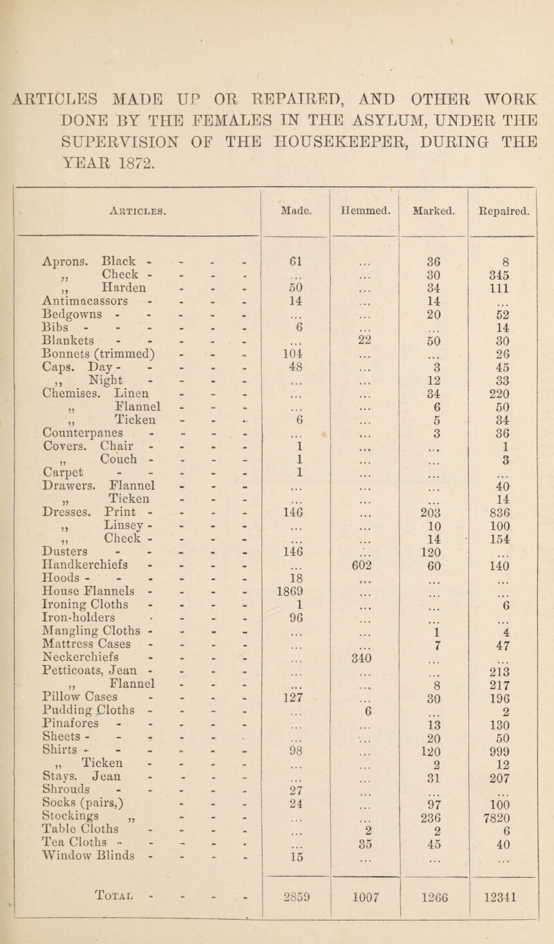 ARTICLES MADE UP OR REPAIRED, AND OTHER WORK DONE BY THE FEMALES IN THE ASYLUM, UNDER THE SUPERVISION OF THE HOUSEKEEPER, DURING THE YEAR 1872. --—-— Articles. Made. Hemmed. Marked. Repaired. Aprons. Black - 61 36 8 ,, Check - - - - i • » • • • 30 345 ,, Harden - - - 50 a • • 34 111 Antimacassors - - 14 - • • 14 Bedgowns - - - - • « 0 20 52 Bibs - - - - 6 • • • 14 Blankets - - _ 22 50 30 Bonnets (trimmed) - - - 104 ... 26 Caps. Day - - - - 48 . . * 3 45 n Night - - - . . . , , . 12 33 Chemises. Linen - - - • • • • • • 34 220 „ Flannel - - ~ • • o • • • 6 50 ,, Ticken - - 6 • • > 5 34 Counterpanes - - - • • o » • • 3 36 Covers. Chair - - - - 1 * t • 1 „ Couch - - - - 1 • • e 3 Carpet - - - 1 • • . ... Drawers. Flannel - - - 40 „ Ticken - - - ... ... 14 Dresses. Print - - - - 146 ... 203 836 „ Linsey - - - • • • ... 10 100 ,, Check - - - - • • • 14 154 Dusters - - - 146 ~ 120 Handkerchiefs - - - 602 60 140 Hoods - - - - 18 • 0 9 House Flannels - - - - 1869 Ironing Cloths - - - 1 ... 6 Iron-holders - - - 96 Mangling Cloths - - - - 1 4 Mattress Cases - - - 7 47 Neckerchiefs - - 340 Petticoats, Jean - - - - 213 ,, Flannel - - - 8 217 Pillow Cases - - - 127 30 196 Pudding Cloths - •• - - 6 2 Pinafores - - - 13 130 Sheets - - - 20 50 Shirts - - - - 98 120 999 „ Ticken - . - 2 12 Stays. Jean - - - 31 207 Shrouds - - - 27 Socks (pairs,) - - - 24 97 100 Stockings ,, - - - 236 7820 Table Cloths - - _ 2 2 6 Tea Cloths - - - . 35 45 40 Window Blinds - - - - 15 ... ... ... Total - - - - 2859 1007 1266 12341