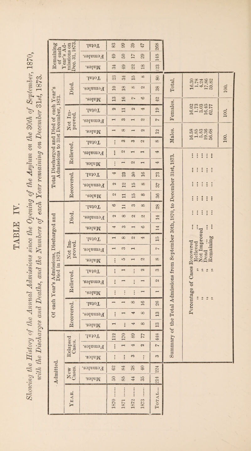 Remaining of each Year’s Ad¬ missions on Dec. 31, 1873. •sapjraaj Died. O 00 rH O (M rH r 1C 100. •sainraoj 'S9inx\[ Females. IMCOCOON Ot^OHN proved. *mox Relieved. • •S0p2UI3X • Summary of the Total Admissions from September 30th, 1870, to December 31st, 1S73. • • • • * •inx°x Percentage of Cases Recovered . '89[13I\[ Of each Year’s Admissions, Discharged and Died in 1873. TB10X rH CO 00 00 CM Not Im¬ proved. •I6X0X rH •S9[6ra9^[ rH CO rH IN. •saiBXI : ic rH CM 00 Relieved. T^iox : rH <M CO S9[6UI9jX i r—* i *—< CM •S9I*H • : rH - Recovered. W>X rr r-H 00 o rH o <M •89I6XU9X • rH rH oo CO rH •S9[6XV[ tH • rH 00 CO rH Admitted. Relapsed Cases. ’l^iox <M rH o rH CD 00 ZN. 00 $ 89161119^1 : rH tH CM In. •S016J\[ : : CO : CO New Cases. •S0[6UI0X CM CO ~H 00 00 CO O rH rH <M <M *S9I6I\[ O ic 1C 00 rH rH 1C CO rH rH CM < H pq O I—« <M CO Eh i^ In, r- r>. !h CO 00 oo 00