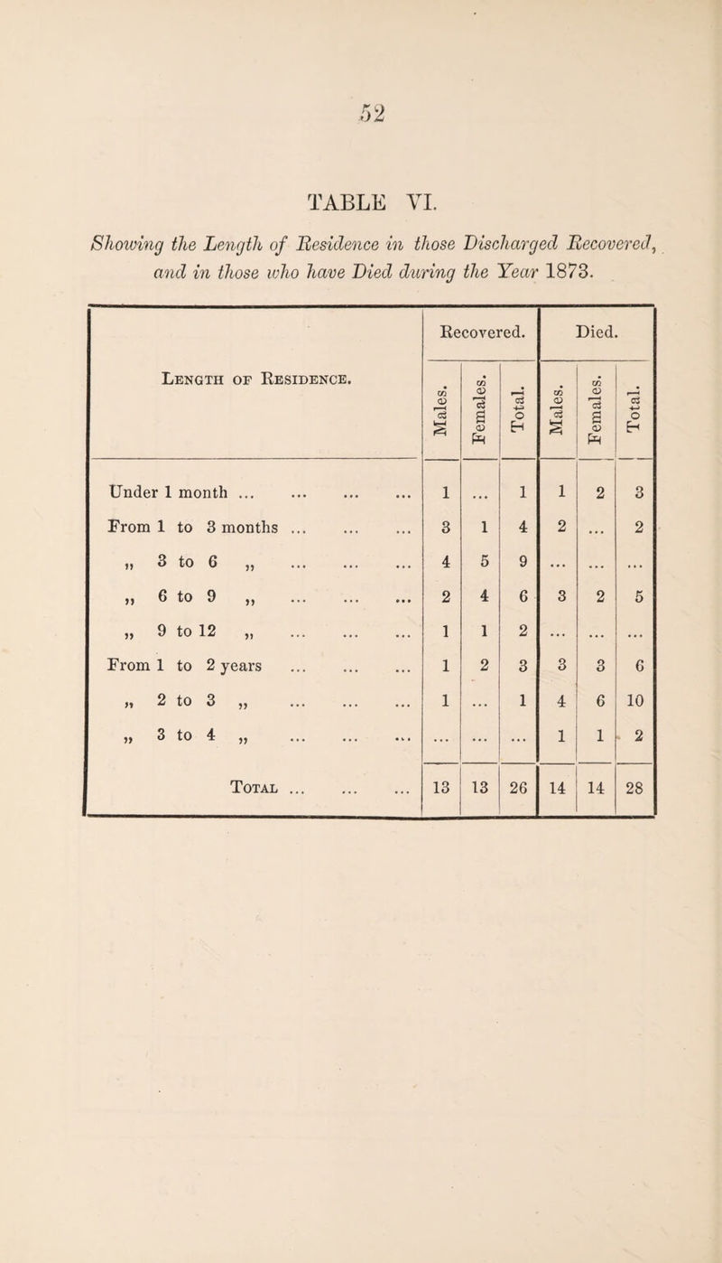 Showing the Length of Residence in those Discharged Recovered, and in those who have Died during the Year 1873. Length of Residence. Recovered. Died. Males. Females. Total. Males. Females. Total. Under 1 month ... 1 • • • 1 1 2 3 From 1 to 3 months ... 3 1 4 2 ... 2 n 3 to 6 ,, 4 5 9 ... ... ... 5 } 6 to 9 jy ... ... ••• 2 4 6 3 2 5 „ 9 to 12 „ . 1 1 2 ... ... ... From 1 to 2 years . 1 2 3 3 3 6 „ 2 to 3 ,, 1 ... 1 4 6 10 n 3 to 4 ,, ... ... ... ... • • • ... 1 1 2 Total. 13 13 26 14 14 28