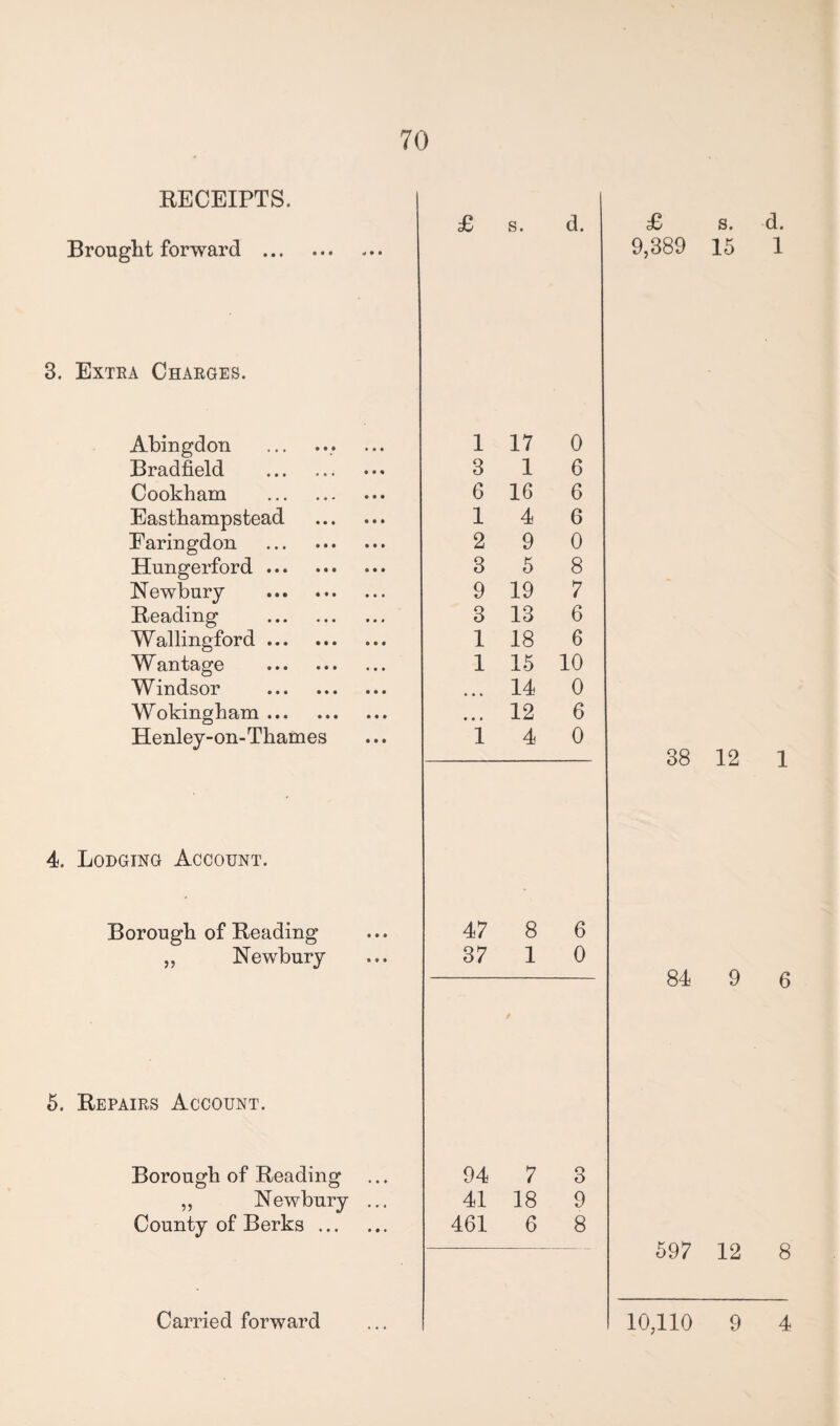 RECEIPTS. Brought forward ... £ s. d. £ a. d. 9,389 15 1 3. Extra Charges. Abingdon Bradfield Cookham Easthampstead Faringdon Hungerford ... Newbury Reading Wallingford ... W antage Windsor Wokingham ... Henley-on-Thames 1 17 0 3 16 6 16 6 14 6 2 9 0 3 5 8 9 19 7 3 13 6 1 18 6 1 15 10 ... 14 0 ... 12 6 14 0 38 12 1 4. Lodging Account. Borough of Reading ,, Newbury 47 8 6 37 1 0 84 9 6 5. Repairs Account. Borough of Reading ,, Newbury County of Berks ... 94 7 3 41 18 9 461 6 8 597 12 8
