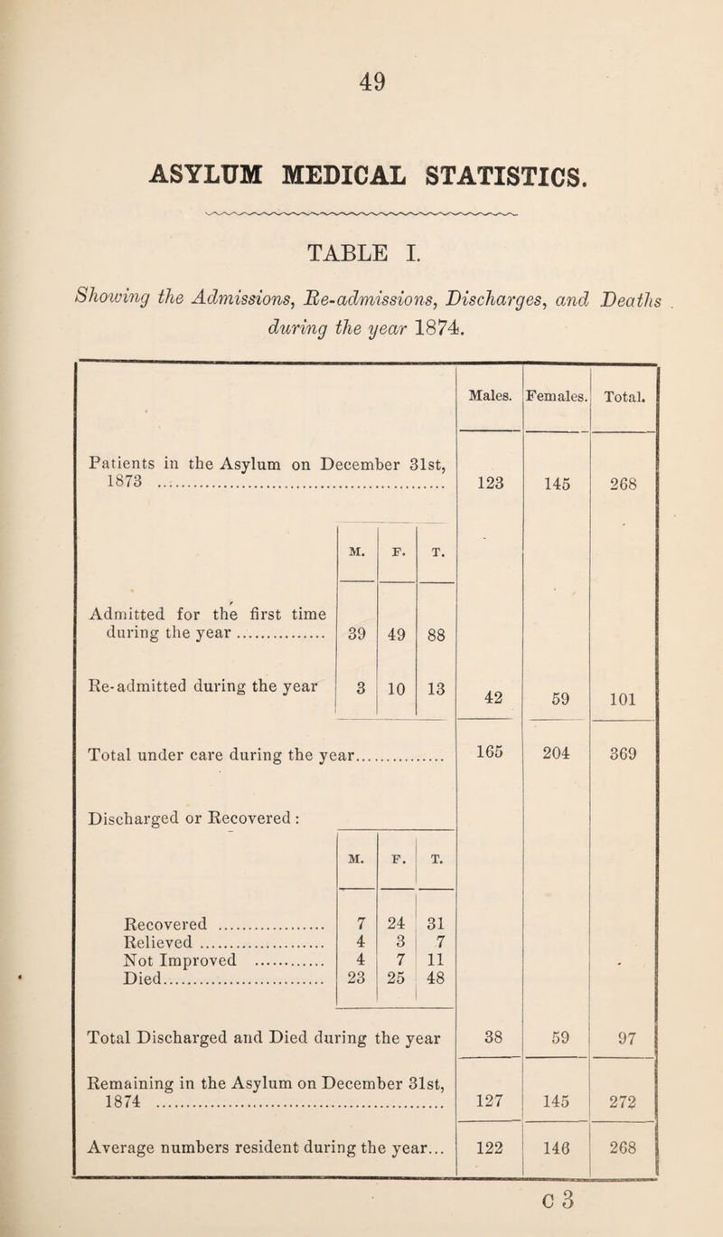 ASYLUM MEDICAL STATISTICS. TABLE I. Showing the Admissions, Re-admissions, Discharges, and Deaths during the year 1874. Males. Females. Total. Patients in the Asylum on December 31st, 1873 . 123 145 268 M. F. T. - e Admitted for the first time during the year. 39 49 88 Re-admitted during the year 3 10 13 42 59 101 Total under care during the year... 165 204 369 Discharged or Recovered: M. F. T. Recovered .. 7 24 31 Relieved . 4 3 7 Not Improved . 4 7 11 * Died. 23 25 48 Total Discharged and Died during the year 38 59 97 Remaining in the Asylum on December 31st, 1874 . 127 145 272 Average numbers resident during the year... 122 146 268 C 3