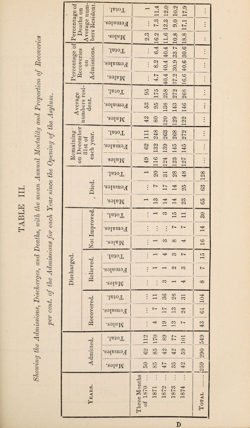 Percentage of Deaths on Average num¬ bers Resident. 12.0 10.2 17.9 ; t- 12.3 Cl 17.1 l *S9D’H • 1- 40.4 07 16.6 ; 1 Average no >o i-H 00 07 07 07 00 07 'S0[UUI9X i : I each year. •IU40X 07 • *S9^UUI9X : tS ft ’1B1°X i—l •S9|UtU9X Discharged. Not Improved. •S9|UU19X •; ; : t> hH rH •S9inj\[ * rH CO 00 CO rH 1 Relieved. • rH Hi CO rH •S9{UUI9X ; rH rH 07 CO •S9px\[ j ; CO rH H OO Recovered. •iu?°x : rH rH CO CO CO 07 r 1 co H O rH •S9plU9X | b- rH CO rH H 07 *-H co •S91CJM ; H Cl rH co TT t- CO Admitted. i •[Utox <M rH rH O rH Cl 00 r—i o rH 549 •S9-[UU19X 07 CO no 00 07 H 07 H Cl no o Cl 07 o no lO 00 b- VO CO CM Cl »o _07 . • . . ' r-< • • • • c cn o o rH 07 CO & V-H t- b- I- b- <4 00 OO O0 00 00 ►J © rH rH r-H rH rH < 0) r-1 H «4-» O H O H D