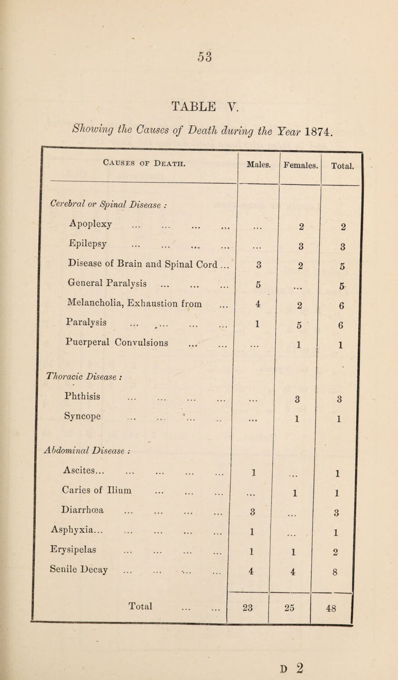 TABLE Y. Showing the Causes of Death during the Year 1874. Males. Females Total. 2 2 . 3 3 I 3 2 5 5 • • % 5 I 4 2 G I 1 5 6 1 ... 1 1 3 3 ... I 1 1 1 ... 1 1 3 ... 3 I 1 ... 1 1 1 2 4 4 8 23 25 48 Causes of Death. Cerebral or Spinal Disease : Apoplexy . Epilepsy . Disease of Brain and Spinal Cord General Paralysis . Melancholia, Exhaustion from Paralvsis * , ••• * * • • Puerperal Convulsions Thoracic Disease : Phthisis Syncope .. Abdominal Disease ; Ascites... Caries of Ilium Diarrhoea Asphyxia... Erysipelas Senile Decay Total D 2