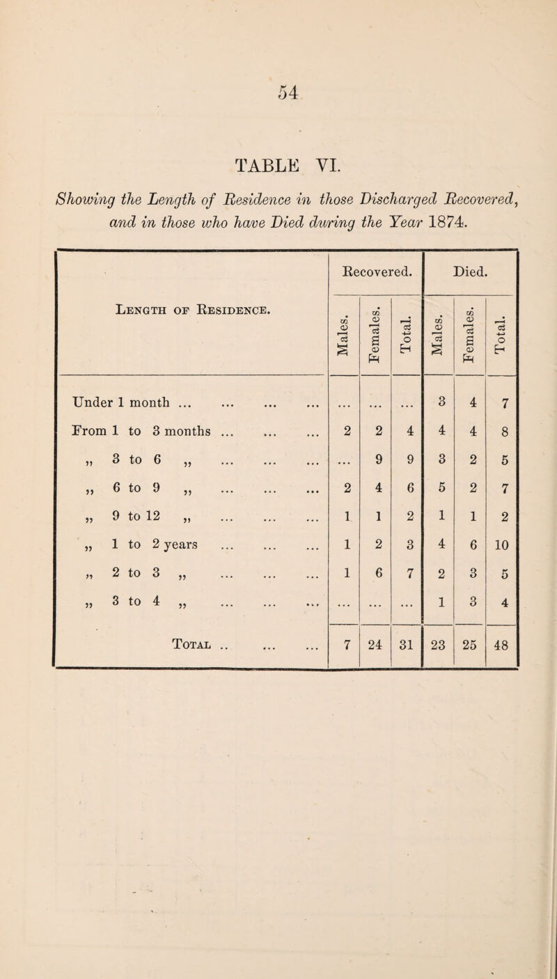 TABLE VI. Showing the Length of Residence in those Discharged Recovered, and in those who have Died during the Year 1874.