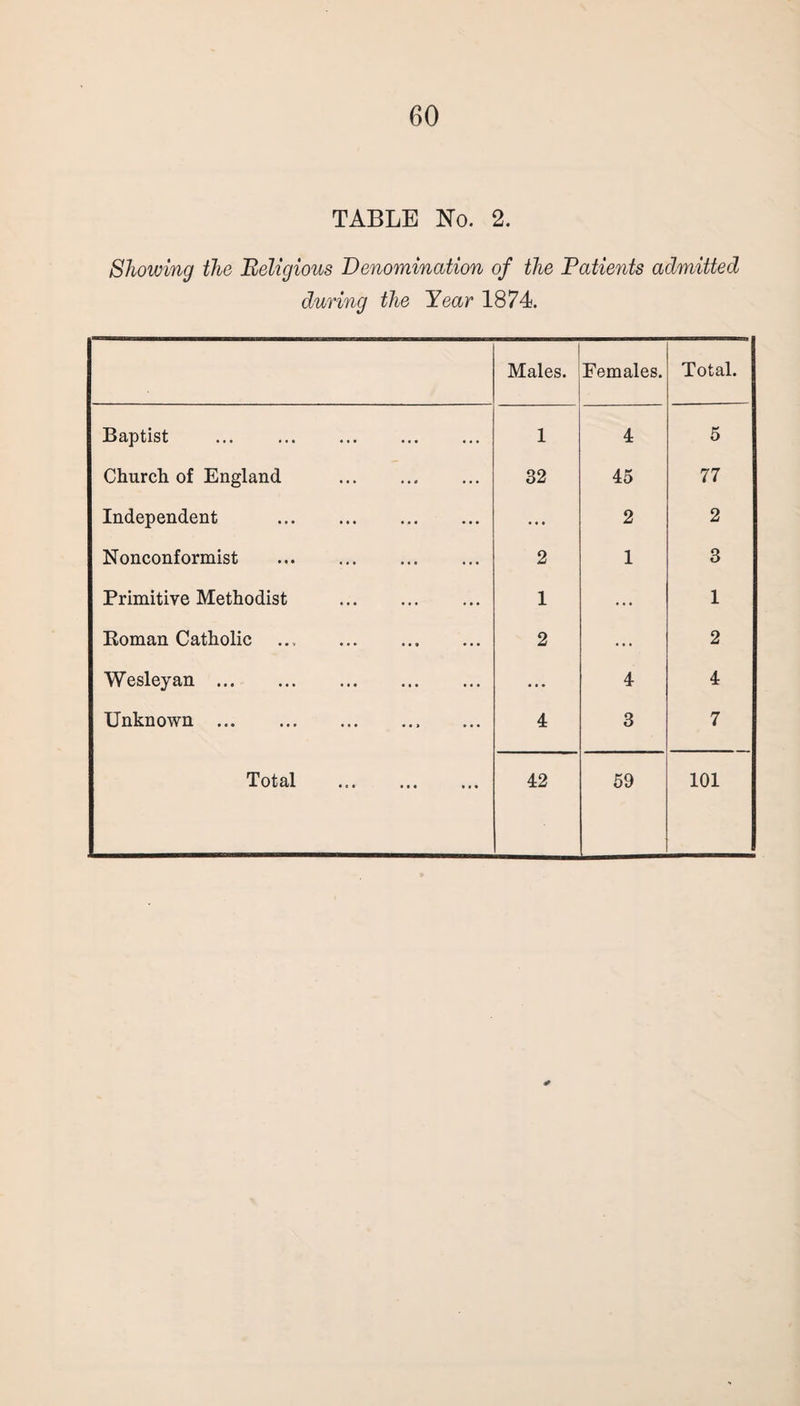 TABLE No. 2. Showing the 'Religious Denomination of the Patients admitted during the Year 1874. Males. Females. Total. Baptist 1 4 5 Church of England . 32 45 77 Independent . ... 2 2 Nonconformist . 2 1 3 Primitive Methodist 1 ... 1 Roman Catholic ... . 2 ... 2 Wesleyan. ... 4 4 Unknown.. 4 3 7