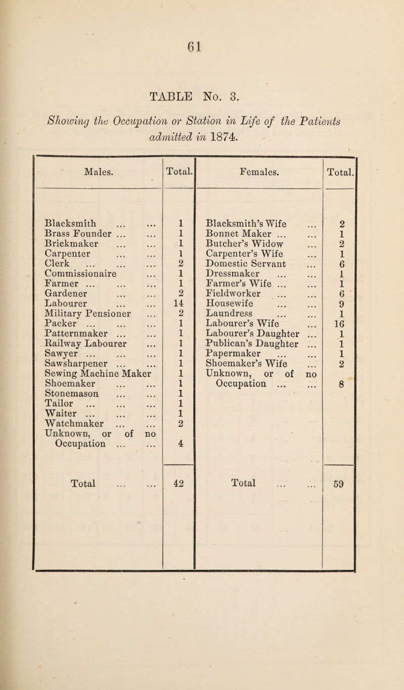 TABLE No. 3. Showing tlio Occupation or Station in Life of the Patients admitted in 1874. Males. Total. Females. Total. Blacksmith 1 Blacksmith’s Wife 2 Brass Founder ... 1 Bonnet Maker ... 1 Brickmaker 1 Butcher’s Widow 2 Carpenter 1 Carpenter’s Wife 1 Clerk 2 Domestic Servant 6 Commissionaire 1 Dressmaker 1 Farmer ... 1 Farmer’s Wife ... 1 Gardener 2 Fieldworker 6 Labourer 14 Housewife 9 Military Pensioner 2 Laundress 1 Packer ... 1 Labourer’s Wife 16 Patternmaker ... 1 Labourer’s Daughter 1 Railway Labourer 1 Publican’s Daughter ... 1 Sawyer. 1 Papermaker 1 Sawsharpener ... 1 Shoemaker’s Wife 2 Sewing Machine Maker 1 Unknown, or of no Occupation . Shoemaker 1 8 Stonemason . Tailor . Waiter. Watchmaker Unknown, or of no Occupation . 1 1 1 2 4