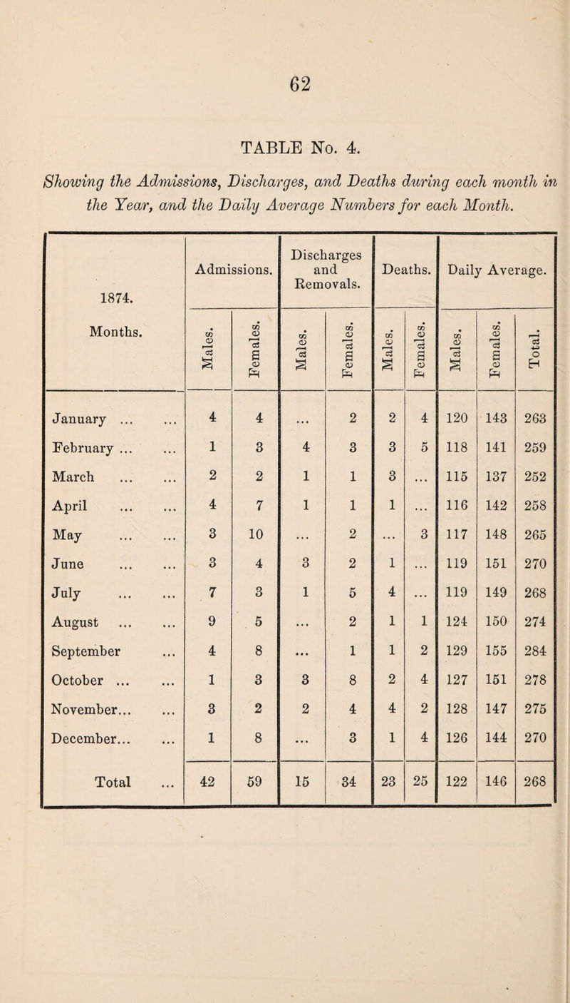 TABLE No. 4. Showing the Admissions, Discharges, and Deaths during each month in the Year, and the Daily Average Numbers for each Month. 1874. Months. Admissions. Discharges and Removals. Deaths. Daily Average. Males. Females. Males. Females. Males. Females. Males. Females. Total. January ... 4 4 • . • 2 2 4 120 143 263 February ... 1 3 4 3 3 5 118 141 259 March 2 2 1 1 3 ... 115 137 252 April 4 7 1 1 1 ... 116 142 258 May 3 10 ... 2 ... 3 117 148 265 June . 3 4 3 2 1 ... 119 151 270 July . 7 3 1 5 4 • • • 119 149 268 August . 9 5 ... 2 1 1 124 150 274 September 4 8 • • • 1 1 2 129 155 284 October. 1 3 3 8 2 4 127 151 278 November. 3 2 2 4 4 2 128 147 275 December. 1 8 ... 3 1 4 126 144 270