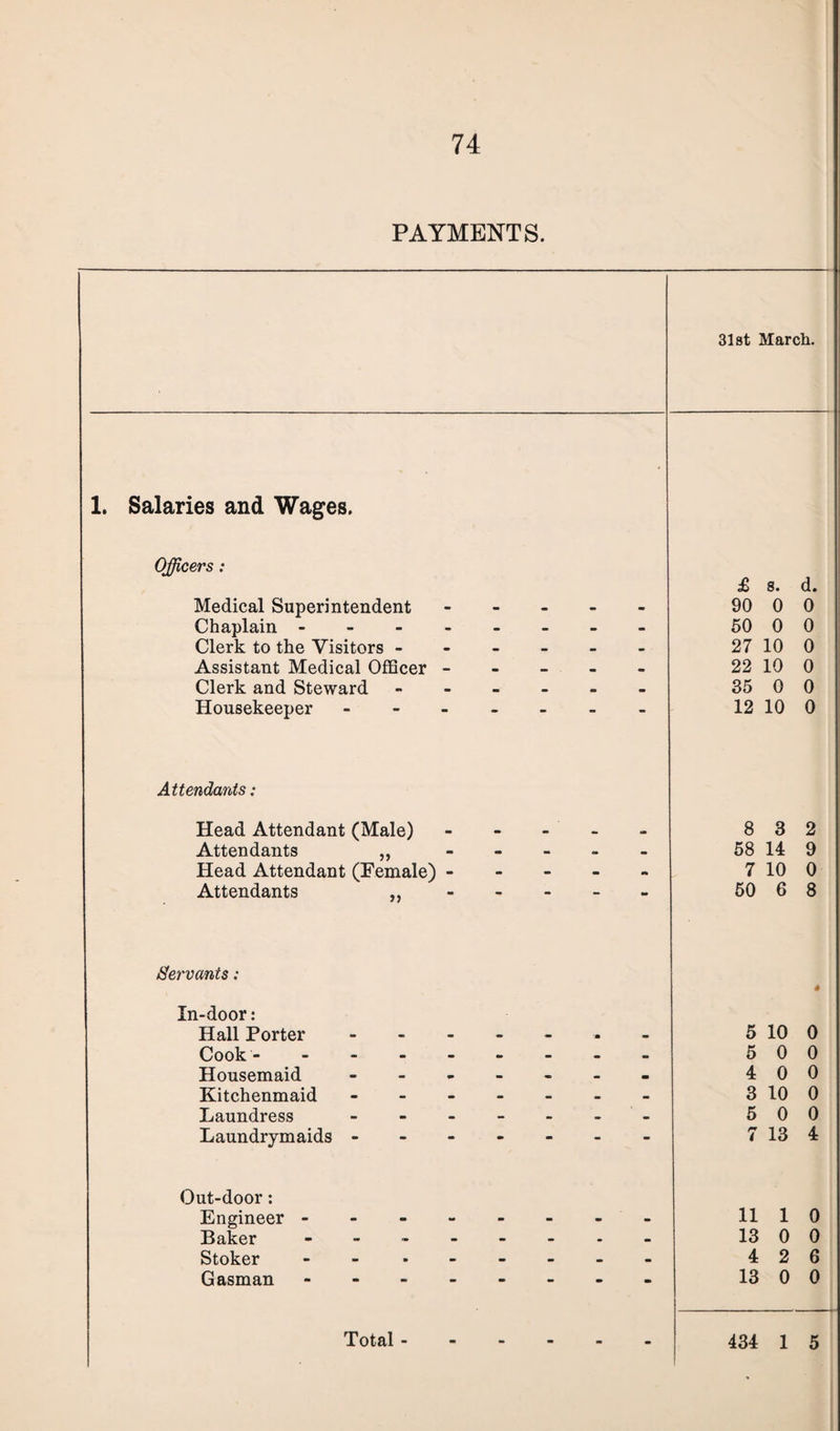 PAYMENTS. 31st March. 1. Salaries and Wages. Officers : £ 8. d. Medical Superintendent - • - 90 0 0 Chaplain - 50 0 0 Clerk to the Visitors - • - • - 27 10 0 Assistant Medical Officer - • — «• • 22 10 0 Clerk and Steward - - . m 35 0 0 Housekeeper - • • — • 12 10 0 Attendants: Head Attendant (Male) * m 8 3 2 Attendants „ - » - 58 14 9 Head Attendant (Female) - - - m 7 10 0 Attendants ,, • “ m 50 6 8 Servants : 4 In-door: Hall Porter - - - ■» - 5 10 0 Cook - - - 5 0 0 Housemaid ... - - . 4 0 0 Kitchenmaid - - - - 3 10 0 Laundress - - . - 5 0 0 Laundrymaids - m - - 7 13 4 Out-door: Engineer - 11 1 0 Baker - - • • 13 0 0 Stoker - • - - 4 2 6 Gasman - - - - - ■» 13 0 0
