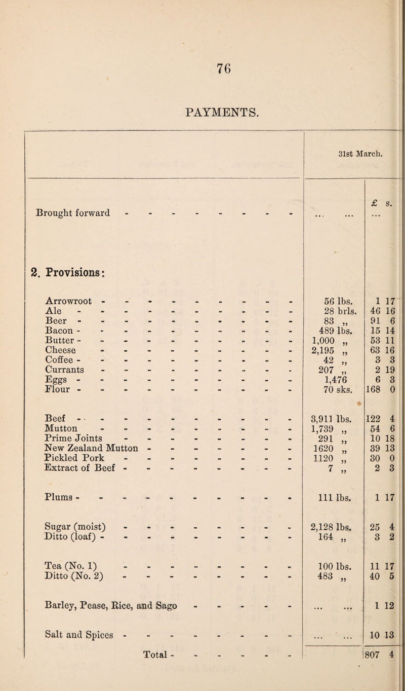 PAYMENTS. Brought forward 2. Provisions: Arrowroot Ale - Beer - Bacon - Butter - Cheese Coffee - Currants Eggs - Flour - Beef Mutton - Prime Joints New Zealand Mutton - Pickled Pork Extract of Beef - Plums - Sugar (moist) - Ditto (loaf) - Tea (No. 1) - Ditto (No. 2) Barley, Pease, Rice, and Sago Salt and Spices - 31st March. ... £ s. 56 lbs. 1 17 28 brls. 46 16 83 „ 91 6 489 lbs. 15 14 1,000 „ 53 11 2,195 „ 63 16 42 „ 3 3 207 „ 2 19 1,476 6 3 70 sks. 168 0 3,911 lbs. 122 4 1,739 „ 54 6 291 „ 10 18 1620 „ 39 13 1120 „ 30 0 7 „ 2 3 111 lbs. 1 17 2,128 lbs. 25 4 164 „ 3 2 100 lbs. 11 17 483 „ 40 5 • • • • • • 1 12 • • • • • • 10 13
