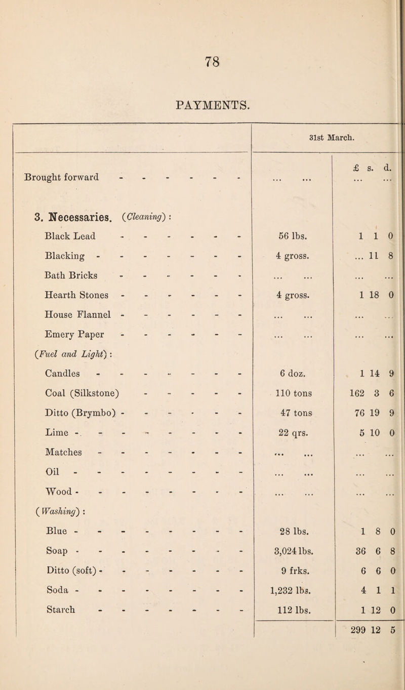 PAYMENTS. 31st March. £ s. d. Brought forward -. • • • • • • ... 3. Necessaries. (Cleaning) : Black Lead. 56 lbs. 110 Blacking ------- 4 gross. ... 11 8 Bath Bricks - .... - - ... ... Hearth Stones. 4 gross. 1 18 0 House Flannel ------ ... ... Emery Paper ------ ... ... *. • (Fuel and Light) : Candles ------- 6 doz. 1 14 9 Coal (Silkstone) ----- 110 tons 162 3 6 Ditto (Brymbo). 47 tons 76 19 9 Lime - 22 qrs. 5 10 0 Matches ------- • . . ... Oil. • • • • • • ... Wood. ... ... ( Washing) : Blue --- . 28 lbs. 1 8 0 Soap -------- 3,024 lbs. 36 6 8 Ditto (soft) ------- 9 frks. 6 6 0 Soda -- . 1,232 lbs. 4 1 1 Starch ------- 112 lbs. 1 12 0 ' 299 12 5