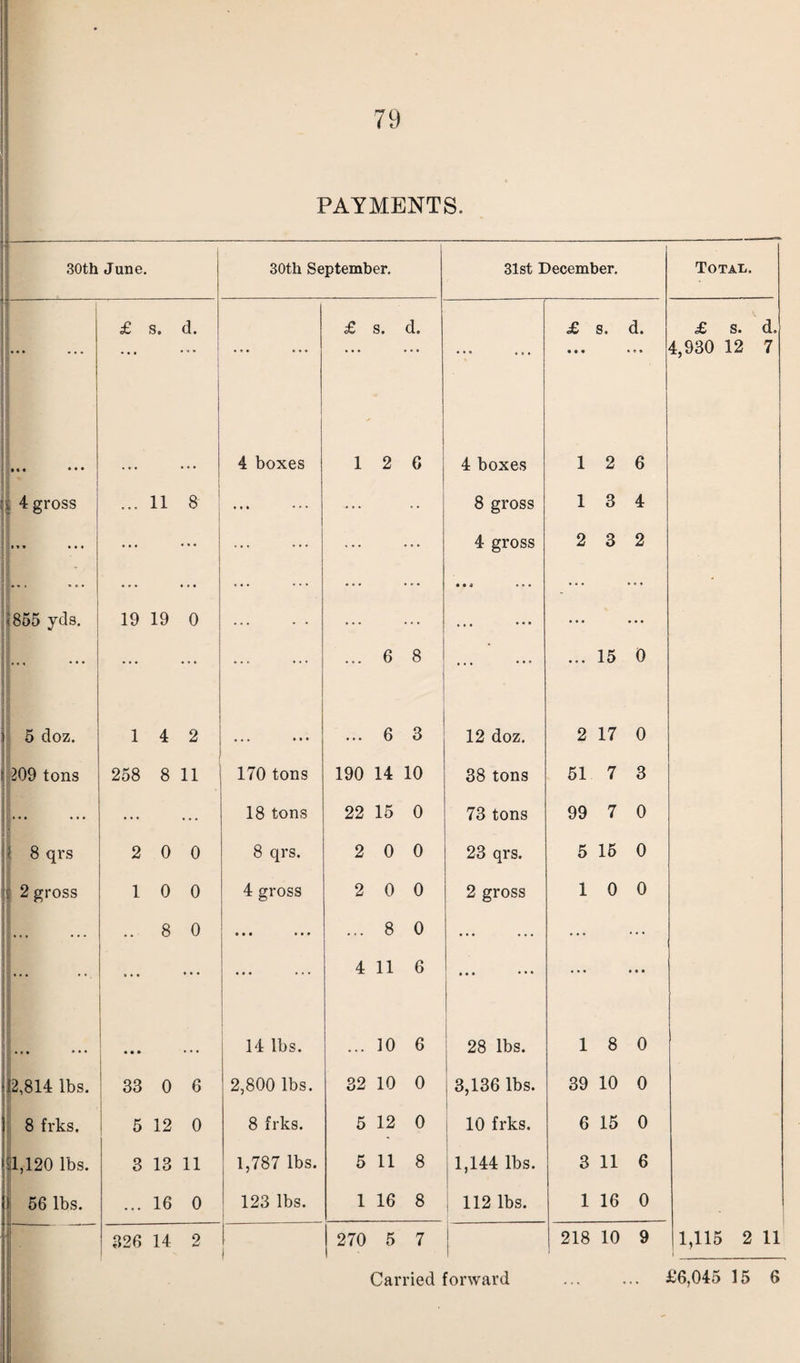 i PAYMENTS. 30th June. 30th September. 31st December. Total. £ s. d. ... £ s. d. ... £ • • • s. d. • « • £ s. 4,930 12 d, 7 • • • • • • 4 boxes 1 2 6 4 boxes 1 2 6 . 4 gross ... 11 8 . .... • • 8 gross 1 3 4 i * * • ♦ • ... ... ... ... ... 4 gross 2 3 2 J 855 yds. 19 19 0 ... . . . . . . . . • • j • • • • » • • • • • . • ... I* * • * * * ... • •• ... ... 6 8 ... • • • 15 0 5 doz. 1 4 2 ... • • • ... 6 3 12 doz. 2 17 0 209 tons 258 8 11 170 tons 190 14 10 38 tons 51 7 3 ... ... ... 18 tons 22 15 0 73 tons 99 7 0 SI 8 qrs 2 0 0 8 qrs. 2 0 0 23 qrs. 5 16 0 ; 2 gross 1 0 0 4 gross 2 0 0 2 gross 1 0 0 ... • • 8 0 • • • • • t ... 8 0 ... ... ... ... ... ... 4 11 6 • • • • • • ... • • • I. • • • ... 14 lbs. ... 10 6 28 lbs. 1 8 0 12,814 lbs. 33 0 6 2,800 lbs. 32 10 0 3,136 lbs. 39 10 0 8 frks. 5 12 0 8 frks. 5 12 0 10 frks. 6 15 0 |jl,120 lbs. 3 13 11 1,787 lbs. 5 11 8 1,144 lbs. 3 11 6 1 56 lbs. ... 16 0 123 lbs. | 1 16 8 112 lbs. 1 16 0 I • 326 14 2 1 270 5 7 218 10 9 1,115 2 11