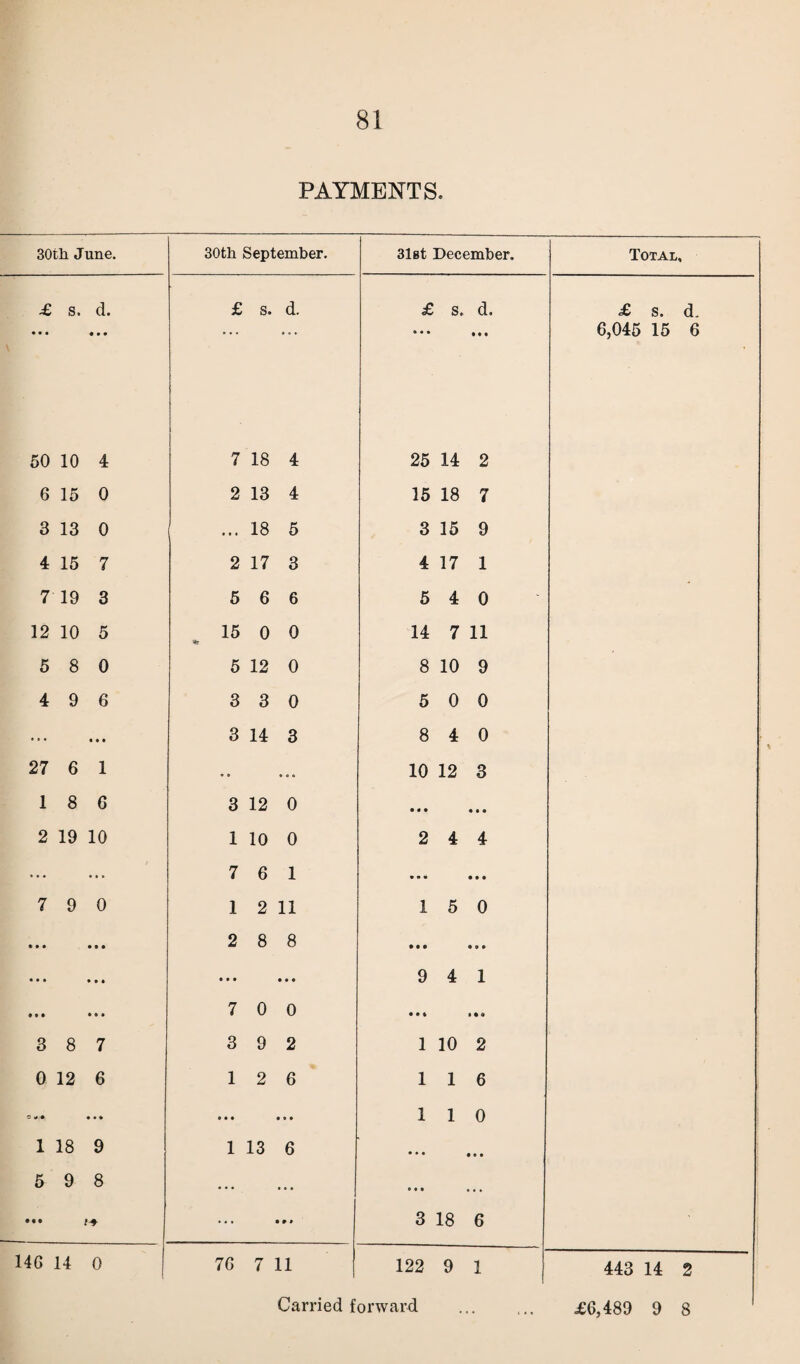 PAYMENTS. 30th June. 30th September. 31st December. Total, £ s. d. • • • « • • £ s. d. £ s, d. ••• •• • £ s. d. 6,045 15 6 50 10 4 7 18 4 25 14 2 6 15 0 2 13 4 15 18 7 3 13 0 ... 18 5 3 15 9 4 15 7 2 17 3 4 17 1 7 19 3 5 6 6 5 4 0 12 10 5 15 0 0 *! 14 7 11 5 8 0 5 12 0 8 10 9 4 9 6 3 3 0 5 0 0 • • • • • • 3 14 3 8 4 0 27 6 1 O o « o e 10 12 3 1 8 6 3 12 0 • • • • • • 2 19 10 1 10 0 2 4 4 ... 7 6 1 » » * • • • 7 9 0 1 2 11 15 0 • • • • # • 2 8 8 • • • • » • • • • * • • • • • • • • 9 4 1 •t• 7 0 0 • • * • • o 3 8 7 3 9 2 1 10 2 0 12 6 12 6 1 1 6 O * • • • • • • • • t • 110 1 18 9 1 13 6 • • • • • • 5 9 8 ... • « • • • • ••• ! + • • • ■ » 0 3 18 6 146 14 0 76 7 11 122 9 1 443 14 2