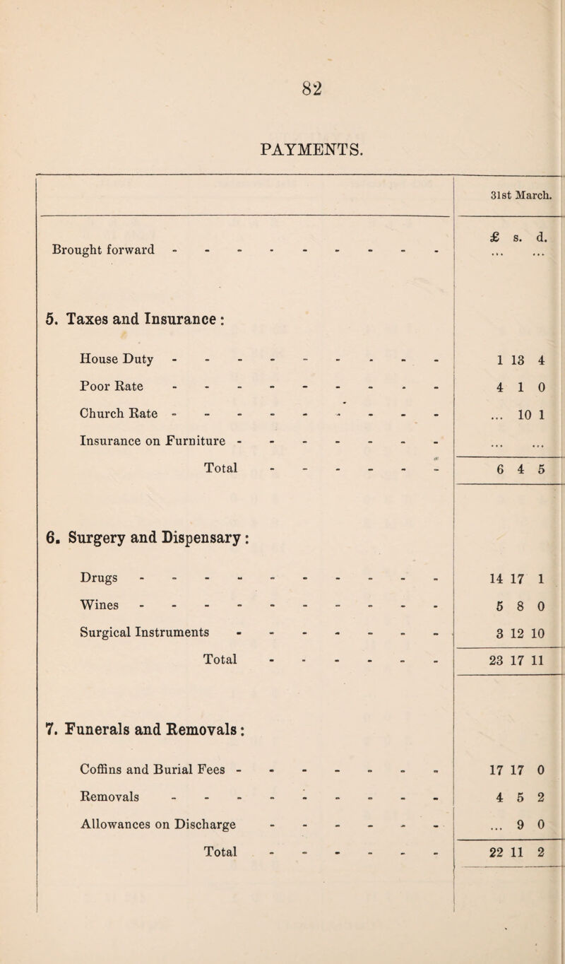 PAYMENTS. 31st March. Brought forward.- £ s. d. 5. Taxes and Insurance : House Duty - -- -- -- -- 1 13 4 Poor Rate --------- 4 10 Church Rate - -- -- . ... 10 1 Insurance on Furniture. • • • • • • Total ------ 6 4 5 6. Surgery and Dispensary: Drugs. 14 17 1 Wines ---------- 5 8 0 Surgical Instruments - 3 12 10 Total - 23 17 11 7. Funerals and Removals: Coffins and Burial Fees ------- 17 17 0 Removals. 4 5 2 Allowances on Discharge ------ ... 9 0 Total ------ 22 11 2 1 -