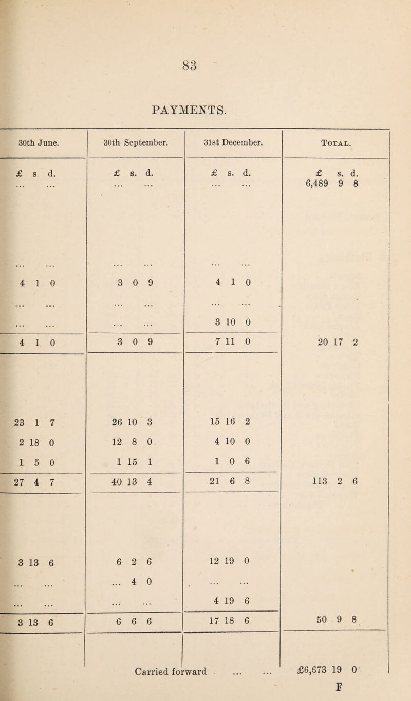 PAYMENTS. 30th J une. 30th September. 31st December. Total. £ s d. £ s. d. £ s. d. £ s. d. 6,489 9 8 4 1 0 3 0 9 4 1 0 [ • • • • • / . * < • 3 10 0 4 1 0 3 0 9 7 11 0 20 17 2 23 1 7 26 10 3 15 16 2 2 18 0 12 8 0 4 10 0 1 5 0 1 15 1 10 6 27 4 7 40 13 4 21 6 8 113 2 6 3 13 6 6 2 6 12 19 0 • • • • • • ... 4 0 . ... ... 4 19 6 3 13 6 6 6 6 17 18 6 50 9 8 Carried for ward £6,673 19 0 F