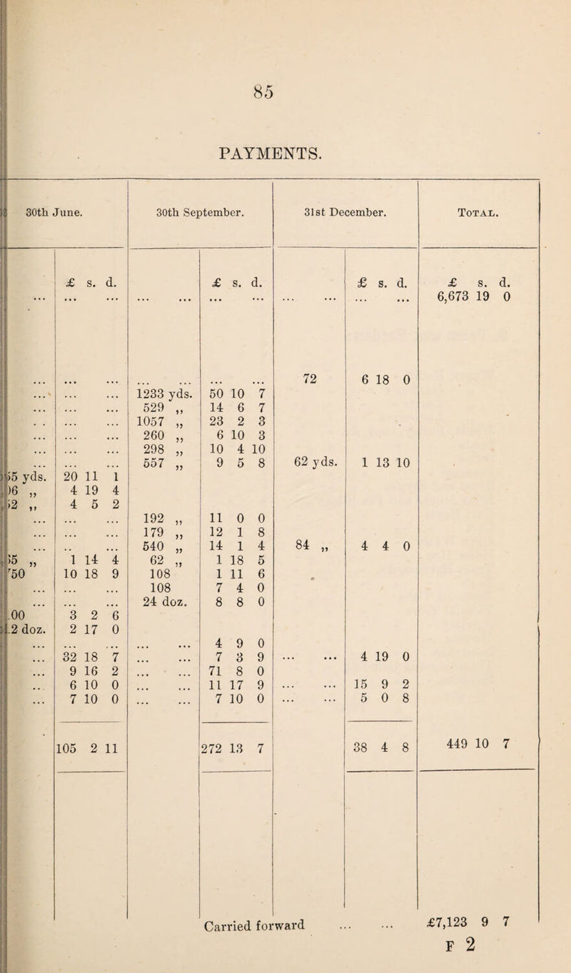 PAYMENTS. - 30th June. 30th September. 31st December. Total. £ s. d. £ s. d. £ s. d. £ s. d. • ... • • • • • • 6,673 19 0 72 6 18 0 • • . ' 1233 yds. 50 10 7 * • . 529 } 9 14 6 7 1057 >> 23 2 3 ... 260 6 10 3 ... 298 10 4 10 ... 557 >> 9 5 8 62 yds. 1 13 10 ) >5 yds. 20 11 1 >6 4 19 4 ,>2 } 9 4 5 2 ... ... 192 11 0 0 ... ... ... 179 n 12 1 8 i ... 540 14 1 4 84 „ 4 4 0 1 14 4 62 n 1 18 5 f50 10 18 9 108 1 11 6 1 ... ... ... 108 7 4 0 ... . . . ... 24 doz. 8 8 0 .00 3 2 6 :J.2 doz. 2 17 0 ... ... ' • • • • • 4 9 0 ... 32 18 7 ... ... 7 3 9 4 19 0 ... 9 16 2 ... 71 8 0 6 10 0 11 17 9 ... 15 9 2 ... 7 10 0 ... ... 7 10 0 ... 5 0 8 105 2 11 272 13 7 38 4 8 449 10 7 £7,123 F 2 9 1 7
