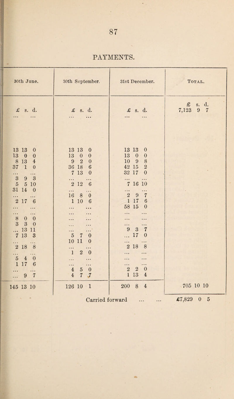 PAYMENTS. 30th June. 30th September. 31st December. Total. £ s. d. £ s. d. £ s. d. £ s. d. 7,123 9 7 13 13 0 13 13 0 13 13 0 13 0 0 13 0 0 13 0 0 8 13 4 9 2 0 10 9 8 37 1 0 36 18 6 42 15 2 • • • . • • 7 13 0 32 17 0 3 9 3 • • • • • • . • • • • • 5 5 10 2 12 6 7 16 10 31 14 0 • • • ... . . • .. • • • • • • • 16 8 0 2 9 7 2 17 6 1 10 6 1 17 6 ... ... 58 15 0 8 0 0 • • • • • • 3 3 0 . . . . • . ... 13 11 9 3 7 7 13 3 5 7 0 • « • 17 0 10 11 0 . *. . . . 2 18 8 • • • • • • 2 18 8 ... ... 1 2 0 . . • . . • 5 4 0 . . . .., . . . . . . 1 17 6 • • • • • • . . • . . . ... 4 5 0 2 2 0 ... 9 7 4 7 7 1 13 4 145 13 10 126 10 1 200 8 4 705 10 .10