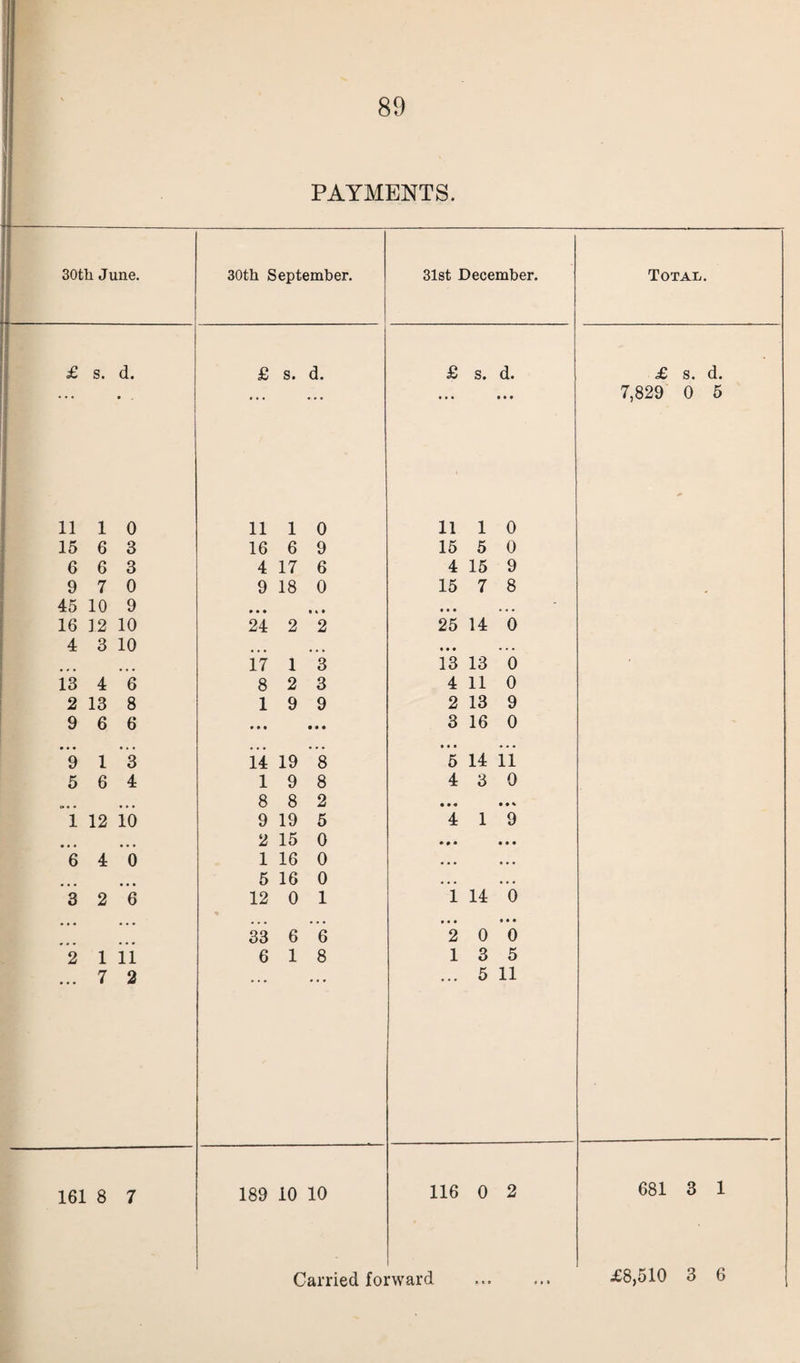 PAYMENTS. 30tb June. 30th September. £ s. d. £ s. d. 31st December. £ s. d. • • • • • 11 1 0 15 6 3 6 6 3 9 7 0 45 10 9 16 12 10 4 3 10 13 4 6 2 13 8 9 6 6 *9 1 3 5 6 4 1 12 10 • • • • • • 6 4 0 3 2 6 *2 1 11 ... 7 2 161 8 7 11 1 0 16 6 9 4 17 6 9 18 0 • • • * 4 • 24 2 2 17 1 3 8 2 3 19 9 14 19 8 19 8 8 8 2 9 19 5 2 15 0 1 16 0 5 16 0 12 0 1 33 6 6 6 18 189 10 10 11 1 0 15 5 0 4 15 9 15 7 8 25 14 0 13 13 0 4 11 0 2 13 9 3 16 0 5 14 ii 4 3 0 • • • • • * 4 1 9 1 14 0 • • • ••• 2 0 0 13 5 ... 5 11 116 0 2 Total. £ s. d. 7,829 0 5 681 3 1