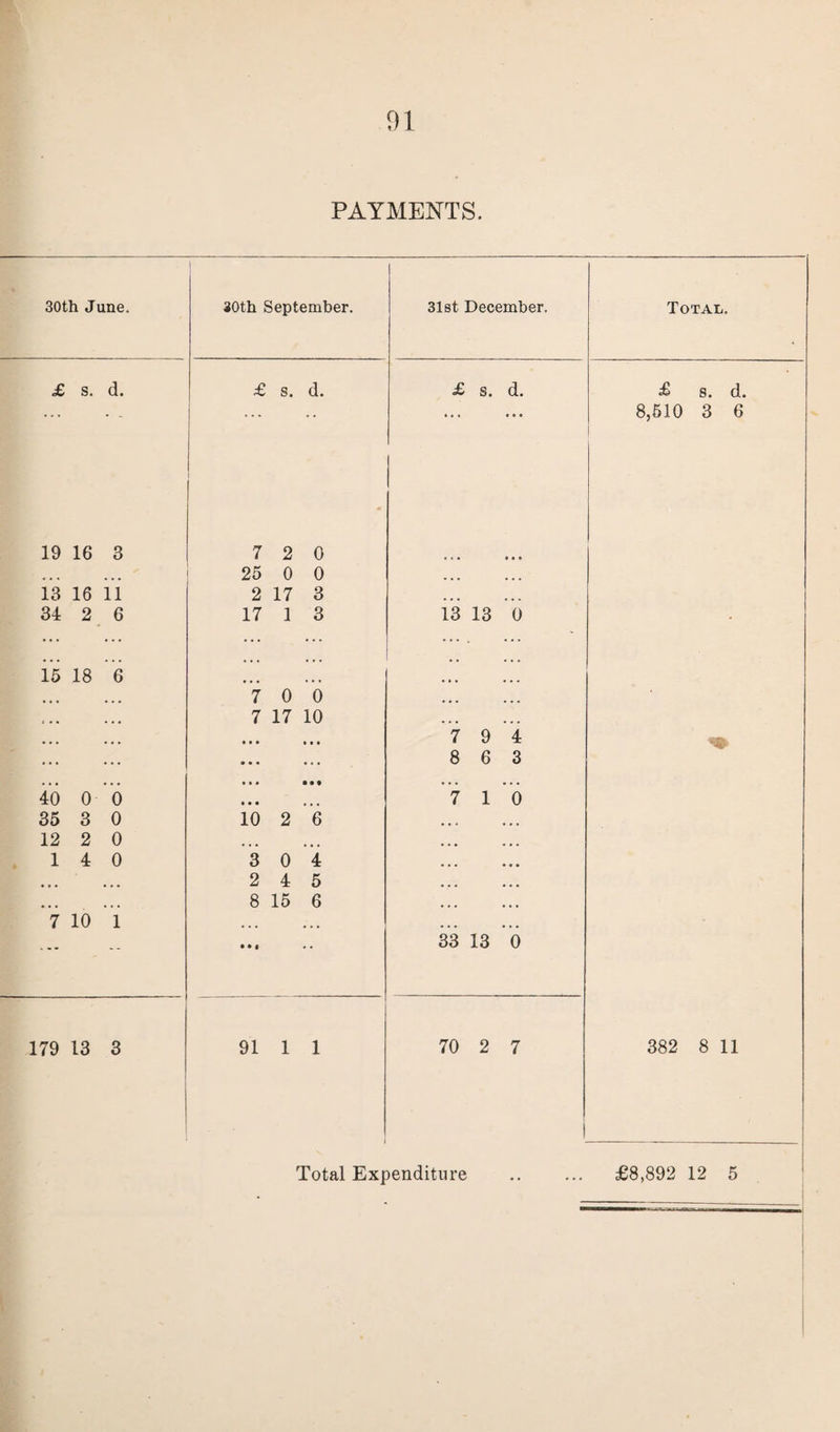PAYMENTS. 30th June. 30th September. | 31st December. Total. £ s. d. £ s. d. £ s. d. £ s. d. • • » • e • 8,510 3 6 19 16 3 7 2 0 25 0 0 • t • • • • 13 16 11 2 17 3 • • • > • • 34 2 6 * 17 1 3 13 13 0 - 15 18 6 ... .. ... 7 0 0 7 17 10 ... • • • • • • • • • • • • » • « • • • • • • • • • 7 9 4 8 6 3 40 0 0 • • • • • • 7 10 35 3 0 10 2 6 12 2 0 ... 14 0 3 0 4 2 4 5 8 15 6 7 10 1 • • « 33 13 0 179 13 3 91 1 1 Total Exj 70 2 7 1 >enditure 382 8 11 £8,892 12 5
