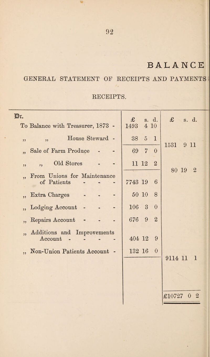 BALANCE GENERAL STATEMENT OF RECEIPTS AND PAYMENTS RECEIPTS. TBx. £ s. d. 2+5 CO Cb • To Balance with Treasurer, 1873 - 1493 4 10 ,, ,, House Steward - 38 5 1 1531 9 11 „ Sale of Farm Produce 69 7 0 „ ,, Old Stores 11 12 2 80 19 2 „ From Unions for Maintenance of Patients - 7743 19 6 ,, Extra Charges - 50 10 8 ,, Lodging Account - 106 3 0 ,, Repairs Account - 676 9 2 ,, Additions and Improvements Account - 404 12 9 ,, Non-Union Patients Account - 132 16 0 9114 11 1 £10727 0 2