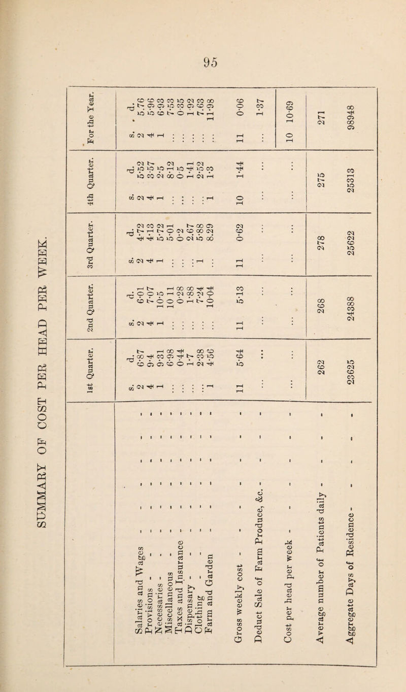 SUMMARY OF COST PER HEAD PER WEEK. Fh* © © r** HP -+-> 05 . ^ Fh . . . ©1 NCONH 00 ©5 ©i 4J ©1 O' ©i »o ©1 • Fh a> % ^OCiOHMM^p ^COb-OOOrHb-O • * 00 OO 3 O' r—( i—H rH © ©1 nd * ; ©1 Fh rTj • ••••••• COC5©5CO©rH©*-HH no • • ©I © lO ©1 3 ©) © H-P CO k©)^h ; ; ; : <-h rH rH • : C) a? <V t£) c3 £ nd £ cd co <U • i * i i *1 cd > O cd cc Pp © o * § u p 05 “ ® oH © © r-j o3 ” o3 co © J® © co >4 © :P cS p © T3 U cj r- ° § C «3 £ 13 a P* -U p 2 O h *jd »—■< ^3 CO o © © of © P T3 O Pp Lh P —j © © © £ BO CO o P m -4—» © p T3 © O ft © © £ S-. © p, T2 c3 © rP !h © CL, -u CO O O oS *P P © • rH cd Ph u © ,o s p C © tp cj >-, © > < © © P © tj • H CO © « co P P © -*-> oj bD © s* bo be <5