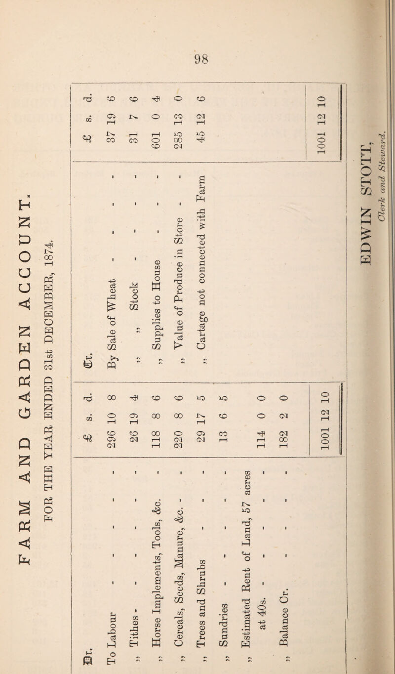 <3 O Q a <3 <3 00 H a o rr ^ « <J a H O P GO CO 2 pcj p n ft p P? H P w H P3 O P HP to CO o CO o rH • 05 JN. o CO Cl Cl r~t rH rH rH JN. rH rH lO iO *-H CO CO o 00 Hh o co Cl o rH . 1 1 . +3 P £ c+-i O © p rP C/2 © GQ P w GO 0 • rH H. pH p © f-> -u • rH © © HP sn ©h © p f—H P t> P -t-S rd © H-=> © p p © bo p ©= u p Ph P o p p p o Eh oa © rP © oT r—H o o Eh r\ 02 -4= P © a © Ip a © 02 Ph o w © ©~ u p p p £ HP © © U1 rv 02 P © pH © o 02 PS P Ph jd cc P P 02 © © pH an 02 © • rH Ph HP P P U1 02 © Ph . © P po HP P P hP © O ■43 p © Ph HP © -+3 P a • pH H-3 GO O -p P Ph o © © p p 13 Op ♦ pH >* CN rs CN £ HP 00 CO co o >o o o O rH o 05 00 00 r© CO o Cl ci rH rH rH ■ ^ CO co 00 o 05 CO Cl rH o o Cl rH Cl rH rH rH EDWIN STOTT, Cleric and Steward.